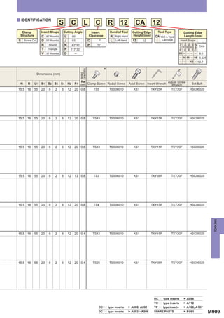 y IDENTIFICATION
                                  S           C          L             C          R     12           CA           12
  Clamp            Insert Shape        Cutting Angle                Insert        Hand of Tool     Cutting Edge    Tool Type                  Cutting Edge
 Structure          C 80°Rhombic       L     95°                  Clearance       R Right Hand     Height (mm)    CA ISO A Type               Length (mm)
S     Screw On      D 55°Rhombic       J     93°                  C      7°       L Left Hand      12     12           Cartridge        Insert Shape
                                                                                                                                                                   Inscribed




                                                                                                                                              Rhombic
                                                                                                                                              Rhombic
                                                                                                                                              Rhombic
                                                                                                                                      Round
                    R                  N




                                                                                                                                                        Triangle
                         Round               62°30´               P     11°                                                                                          Circle




                                                                                                                                                35°
                                                                                                                                                55°
                                                                                                                                                80°
                    T Triangle         P 117°30´
                    V 35°Rhombic       D       ─                                                                                      08 ─ ─ ─ ─                    8.0
                                                                                                                                      ─ 16 11 ─ 16 9.525
                                                                                                                                      ─ ─ ─ 12 ─ 12.7


                                                                              *

                                                  Corner Radius
                 Dimensions (mm)


 H1     B    L1    S1   S2   S3    S4    H2       Standard
                                                  Re
                                              F1 (mm) Clamp Screw Radial Screw                   Axial Screw Insert Wrench Adjust Screw            Set Bolt
                                                                                                                             Wrench
15.5 16      55    20   8    2     6     12   20 0.8                  TS5         TSS06010          KS1         TKY25R        TKY20F              HSC06020




15.5 16      55    20   8    2     6     12   20 0.8                  TS43        TSS06010          KS1         TKY15R        TKY20F              HSC06020




15.5 16      55    20   8    2     6     12   20 0.8                  TS43        TSS06010          KS1         TKY15R        TKY20F              HSC06020




15.5 16      55    20   8    2     6     12   13 0.8                  TS3         TSS06010          KS1         TKY08R        TKY20F              HSC06020




15.5 16      55    20   8    2     6     12   20 0.8                  TS4         TSS06010          KS1         TKY15R        TKY20F              HSC06020


                                                                                                                                                                                 TOOLING




15.5 16      55    20   8    2     6     12   20 0.4                  TS43        TSS06010          KS1         TKY15R        TKY20F              HSC06020




15.5 16      55    20   8    2     6     12   20 0.4                  TS25        TSS06010          KS1         TKY08R        TKY20F              HSC06020




                                                                                                                  RCpp type inserts             A098
                                                                                                                  VCpp type inserts             A110
                                                                         CCpp type inserts        A088, A091      TPpp type inserts             A106, A107
                                                                         DCpp type inserts        A093 ─ A096     SPARE PARTS                   P 001                          M009
 