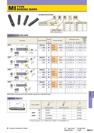 MI                 TYPE
                       BORING BARS
                                                                                         y IDENTIFICATION
                                                                                                                         S        B        R            1          08
                                                                                                                            z       x           c         v    b

                                                                                          zClamp Type            xBoring Bar                    vLead Angle         bShank Size (mm)
                                                                                          S Screw On Type           Name                    1            0°         08            8
                                                                                                                                            3           30°         10           10
                                                                                                                                            4           45°         12           12
                                                                                                                     cShank Shape           6           90°         16           16
                                                                                                                    R      Round Shank


    STANDARD HOLDER
                                                                                                                                                                                  Standard
                                                                                                            Stock                                       Dimensions (mm)            Corner
                                                                                                                                                                                   Radius
                               Geometry                                                 Order Number
                                                                                                           For
                                                                                                                        * Insert Number                                              Re
                                                                                                        Clockwise                                H1 B L1       L3   S2 H2 F1          (mm)

SBR1                                L1                                                   SBR108              a                    0802pp            7   8 35   9    ─     7 3.5       0.4
                                                L3                                                                  TPGX
                                                                                               110           a      TPGX...L      0902pp            9 10 50 11      ─     8 4.5       0.4
                                                                                                                    TPMX...L
             B




                                                                                               112
                                                      F1




                                                                                   6°                        a                     1103pp        10 12 60 12        7 10 5.0          0.4
        H1
                                               Re
                                                          5°        H2
                 S2      L1

SBR3                                 L1                                       6°         SBR308              a                    0802pp            7   8 35 10     ─     7 0.7       0.4
                                               L3                                                                   TPGX
                                                                                               310           a      TPGX...L      0902pp            9 10 50 12      ─     8 1.0       0.4
                                                     F1




                                                                                                                    TPMX...L
             B




                                                                         H2                    312           a                     1103pp        10 12 60 13        7 10 1.0          0.4
        H1                         30°                              5°
                                                 F1

                 S2      L1                          Re

SBR4                               L1                                     6°
                                                                                         SBR408              a                    0802pp            7   8 35 10     ─     7 0.5       0.4
                                               L3
                                                                                               410           a      TPGX          0902pp            9 10 50 12      ─     8 1.0       0.4
                                                     F1




                                                                                                                    TPGX...L
             B




                                                                          H2
                                                                                               412           a
                                                                                                                    TPMX...L       1103pp        10 12 60 13        7 10 1.0          0.4
        H1                                                          5°
                                45°             F1                                             416           a                     1103pp        14 16 80 13        9 14 0            0.8
                 S2      L1                          Re

SBR6                               L1                                                    SBR608              a                    0802pp            7   8 35   8.5 ─      7 ─         0.4
                                           L3                                                                       TPGX
                                                                                               610           a      TPGX...L      0902pp            8 10 50 10      ─     8 ─         0.4
             B




                                                                                                                    TPMX...L
        H1                                Re                                                   612           a                     1103pp        10 12 60 11        7 10 ─            0.4
                                                               5°
                                                      H2




                 S2      L1
                                                                                                                                                                                               TOOLING
                                               6°
(Note) When using an insert with a breaker, please use a left hand insert.


    SPARE PARTS

    x
                      Insert
                               z                                                                                     *
                                                                    Order Number

                                                                                                   zClamp Screw                    xPre-Set Screw                       Wrench

                                                                                        08           CS200T                                ─                         TKY06F
                                                                       
                                                                    SBR1                10           CS250T                                ─                         TKY08F
                                                                         ─




                                                                    SBR6                12           CS300890T                            KS1S                       TKY08F
                                                                                        16           CS300890T                            KS2S                       TKY08F

                                                           * Clamp Torque (N • m) : CS200T=0.6, CS250T=1.0, CS300890T=1.0

a   : Inventory maintained in Japan.                                                                                                        TPpp type inserts            A106, A107
                                                                                                                                            SPARE PARTS                  P 001               M015
 
