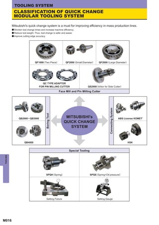 TOOLING SYSTEM
           CLASSIFICATION OF QUICK CHANGE
           MODULAR TOOLING SYSTEM

          Mitsubishi's quick change system is a must for improving efficiency in mass production lines.
          a Shorten tool change times and increase machine efficiency.
          a Reduce tool weight. Thus, tool change is safer and easier.
          a Improve cutting edge accuracy.




                                QF1000 (Two Piece)            QF2000 (Small Diameter)     QF2000 (Large Diameter)




                                      QC TYPE ADAPTER
                                    FOR PIN MILLING CUTTER                      QS2000 (Arbor for Side Cutter)

                                                         Face Mill and Pin Milling Cutter




                                                                                                    Connecting System
                                           Boring Tool




                QB2000 • QB3000                                MITSUBISHI's                                             ABS License KOMET
                                                                                                                                            R




                                                              QUICK CHANGE
                                                                 SYSTEM


                      QB4000                                                                                                  HSK


                                                                 Special Tooling
TOOLING




                                           SPQH (Spring)                           SPQS (Spring+Oil pressure)




                                            Setting Fixture                              Setting Gauge




M016
 
