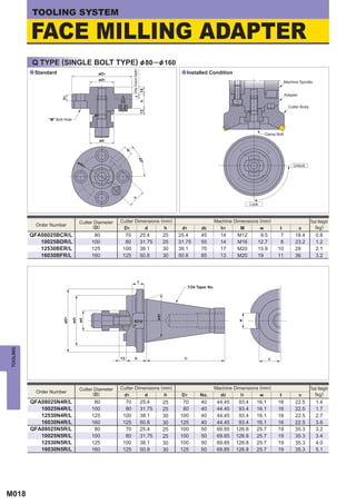 TOOLING SYSTEM

          FACE MILLING ADAPTER
          Q TYPE (SINGLE BOLT TYPE) & 80 ─&160




                                                                   t (Key Groove Depth)
          a Standard                            øD1                                                   a Installed Condition
                                                ød1
                                                                                                                                                                  Machine Spindle




                                                                     15
                                                                                                                                                                  Adapter
                        h1




                                                                              h
                                                                                                                                                                    Cutter Body




                                                                              13
                 "M" Bolt Hole


                                                                                                                                                     Clamp Bolt
                                                ød
                                                               w


                                                                           45°




                                       ød
                                        2                                                                                                                              Unlock
                                                                   c




                                                                                                                                              Lock



                                        Cutter Diameter   Cutter Dimensions (mm)                                             Machine Dimensions (mm)                              Tool Weight
            Order Number                      (D)                                                                                                                                    (kg)
                                                           D1        d       h                        d1           d2          h1       M       w            t              c
          QFA08025BCR/L                       80            70                 25.4             25   25.4          45          14     M12         9.5        7          18.4         0.8
             10025BDR/L                      100            80                 31.75            25   31.75         55          14     M16        12.7        8          23.2         1.2
             12530BER/L                      125           100                 38.1             30   38.1          70          17     M20        15.9       10          28           2.1
             16030BFR/L                      160           125                 50.8             30   50.8          85          13     M20        19         11          36           3.2




                                                                          t
                                                                                                            7/24 Taper No.
                                                                                          ød2
                         øD1

                                 ød1
                                       ød




                                                                                                                                       w




                                                                     R7/5
TOOLING




                                                          13         h                                 l1                                               c




                                        Cutter Diameter   Cutter Dimensions (mm)                                             Machine Dimensions (mm)                              Tool Weight
            Order Number                      (D)                                                                                                                                    (kg)
                                                           d1        d       h                        D1          No.          d2       I1      w            t              c
          QFA08025N4R/L                       80            70                 25.4             25    70           40         44.45    93.4      16.1       16          22.5         1.4
             10025N4R/L                      100            80                 31.75            25    80           40         44.45    93.4      16.1       16          22.5         1.7
             12530N4R/L                      125           100                 38.1             30   100           40         44.45    93.4      16.1       16          22.5         2.7
             16030N4R/L                      160           125                 50.8             30   125           40         44.45    93.4      16.1       16          22.5         3.8
          QFA08025N5R/L                       80            70                 25.4             25   100           50         69.85   126.8      25.7       19          35.3         3.2
             10025N5R/L                      100            80                 31.75            25   100           50         69.85   126.8      25.7       19          35.3         3.4
             12530N5R/L                      125           100                 38.1             30   100           50         69.85   126.8      25.7       19          35.3         4.0
             16030N5R/L                      160           125                 50.8             30   125           50         69.85   126.8      25.7       19          35.3         5.1




M018
 