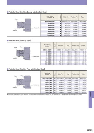 a Parts for Head [For Fine Boring with Coolant Hole]




                                                                                                  Stock
                                                                     Pack Order
                                                                                                           Slide Pin   Position Pin        Tube
              Tube
                                                                      Number
                                                                                  *
                                                                   ABS25-ES-M4                    a       ABS25-E3.2 ABS25-E4.1          ABS25-E6
                                                                      32-ES-M4                    a          32-E3.2    32-E4.1             32-E6
                                                                      40-ES-M4                    a          40-E3.2        40-E4.1         40-E6
                                               Position Pin           50-ES-M4                    a          50-E3.2        50-E4.1         50-E6
                                                                      63-ES-M4                    a          63-E3.2        63-E4.1         63-E6
         Slide Pin
                                                                      80-ES-M4                    a          80-E3.2        80-E4.1         80-E6
                                                                     100-ES-M4                    a         100-E3.2       100-E4.1        100-E6
                                                                     125-ES-M4                    a         125-E3.2       125-E4.1        125-E6


a Parts for Head [For Key Type]




                                                                                      Stock
                                                                 Pack Order
                                                                                               Slide Pin         Key      Position Key     Screw
            Screw      Key
                                                                  Number
                                                                              *
                                                               SBA25-ES-M             a       ABS25-E3       SBA25-E4 SBA25-E4.1 ABS25-E5
                                                                  32-ES-M             a          32-E3          32-E4    32-E4.1    32-E5
                                                                  40-ES-M             a            40-E3          40-E4       40-E4.1        40-E5
                                              Position Key        50-ES-M             a            50-E3          50-E4       50-E4.1        50-E5
         Slide Pin
                                                                  63-ES-M             a            63-E3          63-E4       63-E4.1        63-E5
                                                                  80-ES-M             a            80-E3          80-E4       80-E4.1        80-E5
                                                                 100-ES-M             a          100-E3          100-E4      100-E4.1       100-E5
                                                                 125-ES-M             a          125-E3          125-E4      125-E4.1       125-E5


a Parts for Head [For Key Type with Coolant Hole]
                                                                                      Stock




                                                                 Pack Order
                                                                                               Slide Pin         Key      Position Key     Tube
            Tube        Key
                                                                  Number
                                                                              *
                                                              SBA25-ES-M1             a       ABS25-E3.2 SBA25-E4 SBA25-E4.1 ABS25-E6
                                                                 32-ES-M1             a          32-E3.2    32-E4    32-E4.1    32-E6
                                                                 40-ES-M1             a          40-E3.2          40-E4       40-E4.1        40-E6
                                               Position Key      50-ES-M1             a          50-E3.2          50-E4       50-E4.1        50-E6
                                                                 63-ES-M1             a          63-E3.2          63-E4       63-E4.1        63-E6
         Slide Pin
                                                                 80-ES-M1             a          80-E3.2          80-E4       80-E4.1        80-E6
                                                                100-ES-M1             a         100-E3.2         100-E4      100-E4.1       100-E6     TOOLING
                                                                125-ES-M1             a         125-E3.2         125-E4      125-E4.1       125-E6

* An order of the above type of screw, pin and tube needs to be included in the set. Please use a "Pack Order Number" for your order.




                                                                                                                                                     M025
 