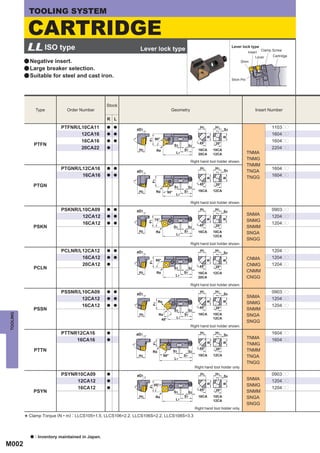 TOOLING SYSTEM

              CARTRIDGE
           LL ISO type                                          Lever lock type                                                      Lever lock type
                                                                                                                                               Insert
                                                                                                                                                       Clamp Screw
                                                                                                                                                             Cartridge
                                                                                                                                                    Lever
          a Negative insert.                                                                                                               Shim

          a Large breaker selection.
          a Suitable for steel and cast iron.
                                                                                                                                     Shim Pin




                                                     Stock
                  Type           Order Number                                             Geometry                                                 Insert Number

                                                     R L
                              PTFNR/L10CA11          a   a
                                                               øD1
                                                                                                               H1         H1
                                                                                                                                S4
                                                                                                                                                             1103pp
                                     12CA16          a   a                                                                                                   1604pp




                                                                                                                     B



                                                                                                                                B
                                                                          90°


                                                                     F1
                                     16CA16          a   a
                                                                                                              45°         20°
                                                                                                                                                             1604pp
                  PTFN                                                                      S3         S2
                                     20CA22          a
                                                                H2         Re                     S1          16CA       10CA
                                                                                                                                                             2204pp
                                                                                             L1               20CA       12CA                   TNMA
                                                                                                                                                TNMG
                                                                                                        Right hand tool holder shown.
                                                                                                                                                TNMM
                              PTGNR/L12CA16          a   a                                                     H1         H1                                 1604pp
                                                               øD1                                                              S4              TNGA
                                     16CA16          a   a
                                                                                                                                                TNGG         1604pp




                                                                                                                     B



                                                                                                                                B
                                                                      F1




                                                                                                              45°         20°
                PTGN                                                                        S3         S2
                                                                H2         Re         90°         S1          16CA       12CA
                                                                                             L1

                                                                                                        Right hand tool holder shown.
                              PSKNR/L10CA09          a   a     øD1                                             H1        H1
                                                                                                                                S4                           0903pp
                                     12CA12          a   a
                                                                                                                                                SNMA         1204pp
                                                                          75°                                                                   SNMG
                                                                                                                     B



                                                                                                                                B
                                                                     F1




                                     16CA12          a   a
                                                                                                              45°         20°
                                                                                                                                                             1204pp
                PSKN                                                                        S3      S2                                          SNMM
                                                                H2         Re                     S1          16CA       10CA                   SNGA
                                                                                             L1                          12CA
                                                                                                                                                SNGG
                                                                                                        Right hand tool holder shown.
                              PCLNR/L12CA12          a   a     øD1                                             H1         H1
                                                                                                                                S4                           1204pp
                                     16CA12          a   a
                                                                           95°                                                                  CNMA         1204pp
                                                                                                                     B



                                                                                                                                B
                                                                     F1




                                     20CA12          a
                                                                                                              45°         20°
                                                                                                                                                CNMG         1204pp
                PCLN                                                                        S3         S2
                                                                H2         Re                     S1          16CA       12CA
                                                                                                                                                CNMM
                                                                                             L1
                                                                                                              20CA                              CNGG
                                                                                                        Right hand tool holder shown.
                              PSSNR/L10CA09          a   a
                                                               øD1
                                                                                                               H1         H1
                                                                                                                                S4                           0903pp
                                     12CA12          a   a
                                                                                                                                                SNMA         1204pp
                                                                               Re                                                               SNMG
                                                                                                                     B



                                                                                                                                B
                                                                      F1




                                     16CA12          a   a
                                                                                                              45°         20°
                                                                                                                                                             1204pp
                PSSN                                                                        S3      S2                                          SNMM
TOOLING




                                                                H2             Re                 S1          16CA       10CA                   SNGA
                                                                                             L1                          12CA
                                                                                45°
                                                                                                                                                SNGG
                                                                                                        Right hand tool holder shown.
                              PTTNR12CA16            a         øD1                                             H1         H1
                                                                                                                                S4                           1604pp
                                   16CA16            a
                                                                                                                                                TNMA         1604pp
                                                                                                                     B




                                                                                                                                                TNMG
                                                                                                                                B
                                                                      F1




                                                                                                               45°        20°
                  PTTN                                                    Re                S3         S2                                       TNMM
                                                                H2                  60°           S1          16CA       12CA                   TNGA
                                                                                            L1
                                                                                                                                                TNGG
                                                                                                            Right hand tool holder only.
                              PSYNR10CA09            a         øD1                                             H1         H1
                                                                                                                                S4                           0903pp
                                   12CA12            a
                                                                                                                                                SNMA         1204pp
                                                                                                                                                SNMG
                                                                                                                     B



                                                                                                                                B




                                                                          85°
                                                                     F1




                                   16CA12            a
                                                                                                               45°        20°
                                                                                                                                                             1204pp
                PSYN                                                                        S3         S2                                       SNMM
                                                                H2         Re                     S1          16CA       10CA                   SNGA
                                                                                             L1                          12CA
                                                                                                                                                SNGG
                                                                                                            Right hand tool holder only.

              Clamp Torque (N • m) : LLCS105=1.5, LLCS106=2.2, LLCS106S=2.2, LLCS108S=3.3
          *

              a   : Inventory maintained in Japan.
M002
 