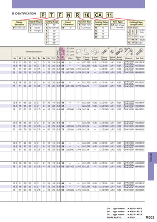 y IDENTIFICATION
                                P             T      F            N        R      10          CA          11
  Clamp           Insert Shape         Cutting Angle          Insert         Hand of Tool    Cutting Edge          Tool Type                Cutting Edge
 Structure         C 80°Rhombic        F       90°          Clearance        R Right Hand    Height (mm)          CA ISO A Type             Length (mm)
P Lever Lock       S   Square          G 90°(Off Set)      N       0°        L Left Hand     10      10                 Cartridge       Insert Shape
                                                                                                                                                                      Inscribed
                                                                                             12




                                                                                                                                                           Triangle
                   T Triangle          K




                                                                                                                                        Rhombic
                                               75°                                                   12




                                                                                                                                                  Square
                                                                                                                                                                        Circle




                                                                                                                                          80°
                                       L       95°                                           16      16
                                       S       45°                                           20      20                                   ─        ─       11          6.35
                                       T       60°                                                                                        ─       09 16                9.525
                                       Y       85°                                                                                       12 12 22 12.7


                                                                   LLSCN
                                                                                                             *


                                                  Min. Cutting
                                                  Corner Radius
                                                                                                                                    z




                                                  Diameter
               Dimensions (mm)

                                                  Standard
                                                                   LLSSN
                                                                   LLSTN                                                                      x
                                                  Re D1                    Shim Clamp Lever   Clamp              Radial Axial
 H1   B    L1    S1   S2   S3     S4     H2   F1 (mm) (mm)        Shim      Pin  Lever Spring Screw              Screw Screw Wrench   Set Bolt
                                                                                                                              zHKY25R
12.5 11    50    20    8 2        5      10   14 0.4 40            ─         ─  LLCL12S HLS1 LLCS105             LLR1 KS1 xHKY20F HSC06016
                                                                                                                                    zHKY25R
15.5 16    55    20    8 2        6      12   20 0.8 50            ─        ─   LLCL13S     HLS2   LLCS105       LLR1    KS1        xHKY20F                HSC06020
                                                                                                                                    zHKY25R
16    17   63    25    8 2.5      ─      16   25 0.8 60 LLSTN32 LLP13 LLCL13                 ─     LLCS106       LLR1    KS2        xHKY20F                HBH08025
20    19   70    30 10 2.5        ─      20   25 0.8 70 LLSTN42 LLP14 LLCL14                 ─     LLCS108S LLR2         KS2        zHKY30R HBH08030



                                                                                                                                    zHKY25R
15.5 16    55    20    8 2        6      12   20 0.8 50    ─      ─   LLCL13S               HLS2   LLCS105       LLR1    KS1        xHKY20F                HSC06020
                                                                                                                                    zHKY25R
16   17    63    25    8 2.5      ─      16   25 0.8 60 LLSTN32 LLP13 LLCL13                 ─     LLCS106       LLR1    KS2        xHKY20F                HBH08025




                                                                                                                                    zHKY20R
12.5 11    50    20    8 2        5      10   14 0.8 40    ─      ─   LLCL13S               HLS2   LLCS105       LLR1    KS1        zHKY25R                HSC06016
                                                                                                                                    zHKY25R
15.5 16    55    20    8 2        6      12   20 0.8 50    ─      ─   LLCL14S               HLS3   LLCS106S LLR1         KS1        xHKY20F                HSC06020
16   17    63    25    8 2.5      ─      16   25 0.8 60 LLSSN42 LLP14 LLCL14                 ─     LLCS108S LLR2         KS2        zHKY30R HBH08025




                                                                                                                                    zHKY25R
15.5 16    55    20 8 2           6      12   20 0.8 50    ─      ─   LLCL14S               HLS3   LLCS106S LLR1         KS1        xHKY20F                HSC06020
16   17    63    25 8 2.5         ─      16   25 0.8 60 LLSCN42 LLP14 LLCL14                 ─     LLCS108S LLR2         KS2        zHKY30R HBH08025
20   19    70    30 10 2.5        ─      20   25 0.8 70 LLSCN42 LLP14 LLCL14                 ─     LLCS108S LLR2         KS2        zHKY30R HBH08030




                                                                                                                                    zHKY20R
12.5 11    44    20    8 2        5      10   14 0.8 40    ─      ─   LLCL13S               HLS2   LLCS105       LLR1    KS1        zHKY25R                HSC06016
                                                                                                                                    zHKY25R
15.5 16    47    20    8 2        6      12   20 0.8 50    ─      ─   LLCL14S               HLS3   LLCS106S LLR1         KS1        xHKY20F                HSC06020
16   17    53    25    8 2.5      ─      16   25 0.8 60 LLSSN42 LLP14 LLCL14                 ─     LLCS108S LLR2         KS2        zHKY30R HBH08025
                                                                                                                                                                                    TOOLING




                                                                                                                                    zHKY25R
15.5 16    55    20    8 2        6      12   13 0.8 50    ─      ─   LLCL13S               HLS2   LLCS105       LLR1    KS1        xHKY20F                HSC06020
                                                                                                                                    zHKY25R
16   17    63    25    8 2.5      ─      16   15 0.8 60 LLSTN32 LLP13 LLCL13                 ─     LLCS106       LLR1    KS2        xHKY20F                HBH08025




                                                                                                                                    zHKY20R
12.5 11    50    20    8 2        5      10   14 0.8 40    ─      ─   LLCL13S               HLS2   LLCS105       LLR1    KS1        zHKY25R                HSC06016
                                                                                                                                    zHKY25R
15.5 16    55    20    8 2        6      12   20 0.8 50    ─      ─   LLCL14S               HLS3   LLCS106S LLR1         KS1        xHKY20F                HSC06020
16   17    63    25    8 2.5      ─      16   25 0.8 60 LLSSN42 LLP14 LLCL14                 ─     LLCS108S LLR2         KS2        zHKY30R HBH08025




                                                                                                          CNpp type inserts                   A058 ─ A062
                                                                                                          SNpp type inserts                   A069 ─ A073
                                                                                                          TNpp type inserts                   A074 ─ A079
                                                                                                          SPARE PARTS                         P 001                               M003
 