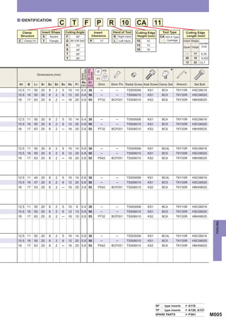 y IDENTIFICATION
                                  C            T      F            P             R       10       CA            11
  Clamp             Insert Shape        Cutting Angle          Insert             Hand of Tool    Cutting Edge      Tool Type          Cutting Edge
 Structure           S   Square         F       90°          Clearance            R Right Hand    Height (mm)      CA ISO A Type       Length (mm)
C     Clamp On       T Triangle         G 90°(Off Set)      P       11°           L Left Hand     10     10             Cartridge    Insert Shape
                                                                                                                                                    Inscribed
                                        K       75°                                               12     12
                                                                                                                                     Square Triangle Circle
                                        S       45°                                               16     16
                                        T       60°                                                                                    ─      11      6.35
                                        Y       85°                                                                                    09     16      9.525
                                                                                                                                       12     22    12.7


                                                                                                                            *


                                                   Min. Cutting
                                                   Corner Radius
                                                                            PS




                                                   Diameter
                 Dimensions (mm)

                                                   Standard
                                                                   PT
                                                   Re D1
 H1     B    L1    S1   S2   S3    S4     H2   F1 (mm) (mm)        Shim          Shim Pin Radial Screw Axial Screw Clamp Set    Wrench         Set Bolt
12.5 11     50     20   8    2     5      10   14 0.4 38                ─            ─     TSS05006       KS1        BC4        TKY10R       HSC06016
15.5 16     55     20   8    2     6      12   20 0.8 50                ─            ─     TSS06010       KS1        BC5        TKY20R       HSC06020
16   17     63     25   8    2     ─      16   25 0.8 55           PT32          BCP201    TSS06010       KS2        BC6        TKY20R       HBH08025




12.5 11     50     20   8    2     5      10   14 0.4 38                ─            ─     TSS05006       KS1        BC4        TKY10R       HSC06016
15.5 16     55     20   8    2     6      12   20 0.8 50                ─            ─     TSS06010       KS1        BC5        TKY20R       HSC06020
16   17     63     25   8    2     ─      16   25 0.8 55           PT32          BCP201    TSS06010       KS2        BC6        TKY20R       HBH08025




12.5 11     50     20   8    2     5      10   14 0.8 38                ─            ─     TSS05006       KS1        BC4L       TKY10R       HSC06016
15.5 16     55     20   8    2     6      12   20 0.8 50                ─            ─     TSS06010       KS1        BC5        TKY20R       HSC06020
16   17     63     25   8    2     ─      16   25 0.8 55           PS42          BCP251    TSS06010       KS2        BC6        TKY20R       HBH08025




12.5 11     44     20   8    2     5      10   14 0.8 38                ─            ─     TSS05006       KS1        BC4L       TKY10R       HSC06016
15.5 16     47     20   8    2     6      12   20 0.8 50                ─            ─     TSS06010       KS1        BC5        TKY20R       HSC06020
16   17     53     25   8    2     ─      16   25 0.8 55           PS42          BCP251    TSS06010       KS2        BC6        TKY20R       HBH08025




12.5 11     50     20   8    2     5      10    9 0.4 38                ─            ─     TSS05006       KS1        BC4        TKY10R       HSC06016
15.5 16     55     20   8    2     6      12   13 0.8 50                ─            ─     TSS06010       KS1        BC5        TKY20R       HSC06020
16   17     63     25   8    2     ─      16   15 0.8 55           PT32          BCP201    TSS06010       KS2        BC6        TKY20R       HBH08025
                                                                                                                                                                  TOOLING




12.5 11     50     20   8    2     5      10   14 0.8 38                ─            ─     TSS05006       KS1        BC4L       TKY10R       HSC06016
15.5 16     55     20   8    2     6      12   20 0.8 50                ─            ─     TSS06010       KS1        BC5        TKY20R       HSC06020
16   17     63     25   8    2     ─      16   25 0.8 55           PS42          BCP251    TSS06010       KS2        BC6        TKY20R       HBH08025




                                                                                                                 SPpp type inserts         A118
                                                                                                                 TPpp type inserts         A120, A121
                                                                                                                 SPARE PARTS               P 001                M005
 