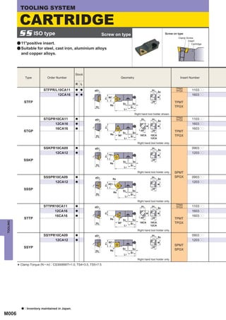 TOOLING SYSTEM

              CARTRIDGE
           SS ISO type                                               Screw on type                                                 Screw on type
                                                                                                                                            Clamp Screw
                                                                                                                                                   Insert
          a 11°positive insert.                                                                                                                       Cartridge
          a Suitable for steel, cast iron, aluminium alloys
              and copper alloys.




                                                     Stock
                  Type           Order Number                                            Geometry                                            Insert Number

                                                     R L
                                                                                                                                          TPMX
                              STFPR/L10CA11          a   a     øD1                                                     H1
                                                                                                                              S4          TPGX         1103pp
                                     12CA16          a   a                                                                                             1603pp
                                                                            90°




                                                                                                                              B
                                                                       F1
                  STFP                                                                       S3     S2
                                                                                                                        20°              TPMT
                                                                             Re
                                                                H2                                 S1                                    TPGX
                                                                                             L1
                                                                                                        Right hand tool holder shown.
                                                                                                                                          TPMX
                              STGPR10CA11            a         øD1                                           H1         H1
                                                                                                                              S4          TPGX         1103pp
                                   12CA16            a                                                                                                 1603pp




                                                                                                                   B



                                                                                                                              B
                                                                       F1




                                   16CA16            a                                                                                                 1603pp
                STGP                                                                         S3     S2
                                                                                                             45°        20°              TPMT
                                                                             Re
                                                                H2                     90°         S1       16CA       10CA              TPGX
                                                                                              L1                       12CA
                                                                                                          Right hand tool holder only.
                              SSKPR10CA09            a         øD1                                                      H1
                                                                                                                              S4
                                                                                                                                                       0903pp
                                   12CA12            a                                                                                                 1203pp
                                                                            75°
                                                                                                                              B
                                                                       F1




                SSKP                                                                         S3     S2
                                                                                                                        20°
                                                                             Re
                                                                H2                                 S1
                                                                                             L1

                                                                                                          Right hand tool holder only.   SPMT
                              SSSPR10CA09            a         øD1                                                     H1                SPGX          0903pp
                                                                                  Re                                          S4
                                   12CA12            a                                                                                                 1203pp
                                                                            45°
                                                                                                                              B
                                                                       F1




                  SSSP                                                                       S3     S2
                                                                                                                        20°
                                                                                  Re
                                                                H2                                 S1
                                                                                              L1

                                                                                                          Right hand tool holder only.
                                                                                                                                          TPMX
                              STTPR10CA11            a         øD1                                           H1        H1
                                                                                                                              S4          TPGX         1103pp
                                   12CA16            a                                                                                                 1603pp
                                                                       F1




                                                                                                                   B



                                                                                                                              B




                                   16CA16            a                                                                                                 1603pp
                  STTP                                                       Re              S3     S2
                                                                                                             45°        20°              TPMT
TOOLING




                                                                H2                     60°         S1       16CA       10CA              TPGX
                                                                                             L1                        12CA
                                                                                                          Right hand tool holder only.
                              SSYPR10CA09            a         øD1                                                     H1
                                                                                                                              S4
                                                                                                                                                       0903pp
                                   12CA12            a                                                                                                 1203pp
                                                                            85°
                                                                                                                              B
                                                                       F1




                                                                                                                                         SPMT
                  SSYP                                                                       S3
                                                                                                                        20°
                                                                H2           Re
                                                                                                    S2                                   SPGX
                                                                                                   S1
                                                                                             L1

                                                                                                          Right hand tool holder only.

              Clamp Torque (N • m) : CS300890T=1.0, TS4=3.5, TS5=7.5
          *




              a   : Inventory maintained in Japan.
M006
 