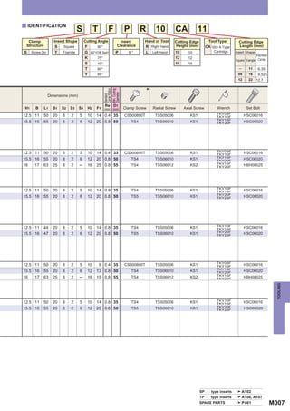 y IDENTIFICATION
                                  S            T      F            P         R        10         CA          11
  Clamp             Insert Shape        Cutting Angle          Insert        Hand of Tool        Cutting Edge        Tool Type        Cutting Edge
 Structure           S   Square         F       90°          Clearance       R Right Hand        Height (mm)        CA ISO A Type     Length (mm)
S     Screw On       T Triangle         G 90°(Off Set)      P        11°     L Left Hand         10     10              Cartridge   Insert Shape
                                                                                                                                                   Inscribed
                                        K       75°                                              12     12
                                                                                                                                    Square Triangle Circle
                                        S       45°                                              16     16
                                        T       60°                                                                                   ─       11     6.35
                                        Y       85°                                                                                   09      16     9.525
                                                                                                                                      12      22   12.7


                                                                                 *


                                                   Min. Cutting
                                                   Corner Radius

                                                   Diameter
                 Dimensions (mm)


 H1     B    L1    S1   S2   S3    S4     H2       Standard
                                                   Re D1
                                               F1 (mm) (mm)        Clamp Screw       Radial Screw     Axial Screw         Wrench            Set Bolt
                                                                                                                          TKY08F
12.5 11     50     20   8    2     5      10   14 0.4 35           CS300890T          TSS05006           KS1              TKY10F           HSC06016
                                                                                                                          TKY15F
15.5 16     55     20   8    2     6      12   20 0.8 50               TS4            TSS06010           KS1              TKY20F           HSC06020




                                                                                                                          TKY08F
12.5 11     50     20   8    2     5      10   14 0.4 35           CS300890T          TSS05006           KS1              TKY10F           HSC06016
                                                                                                                          TKY15F
15.5 16     55     20   8    2     6      12   20 0.8 50               TS4            TSS06010           KS1              TKY20F           HSC06020
                                                                                                                          TKY15F
16   17     63     25   8    2     ─      16   25 0.8 55               TS4            TSS06012           KS2              TKY20F           HBH08025




                                                                                                                          TKY10F
12.5 11     50     20   8    2     5      10   14 0.8 35               TS4            TSS05006           KS1              TKY15F           HSC06016
                                                                                                                          TKY20F
15.5 16     55     20   8    2     6      12   20 0.8 50               TS5            TSS06010           KS1              TKY25F           HSC06020




                                                                                                                          TKY10F
12.5 11     44     20   8    2     5      10   14 0.8 35               TS4            TSS05006           KS1              TKY15F           HSC06016
                                                                                                                          TKY20F
15.5 16     47     20   8    2     6      12   20 0.8 50               TS5            TSS06010           KS1              TKY25F           HSC06020




                                                                                                                          TKY08F
12.5 11     50     20   8    2     5      10    9 0.4 35           CS300890T          TSS05006           KS1              TKY10F           HSC06016
                                                                                                                          TKY15F
15.5 16     55     20   8    2     6      12   13 0.8 50               TS4            TSS06010           KS1              TKY20F           HSC06020
                                                                                                                          TKY15F
16   17     63     25   8    2     ─      16   15 0.8 55               TS4            TSS06012           KS2              TKY20F           HBH08025
                                                                                                                                                                 TOOLING




                                                                                                                          TKY10F
12.5 11     50     20   8    2     5      10   14 0.8 35               TS4            TSS05006           KS1              TKY15F           HSC06016
                                                                                                                          TKY20F
15.5 16     55     20   8    2     6      12   20 0.8 50               TS5            TSS06010           KS1              TKY25F           HSC06020




                                                                                                                SPpp type inserts         A102
                                                                                                                TPpp type inserts         A106, A107
                                                                                                                SPARE PARTS               P 001                M007
 