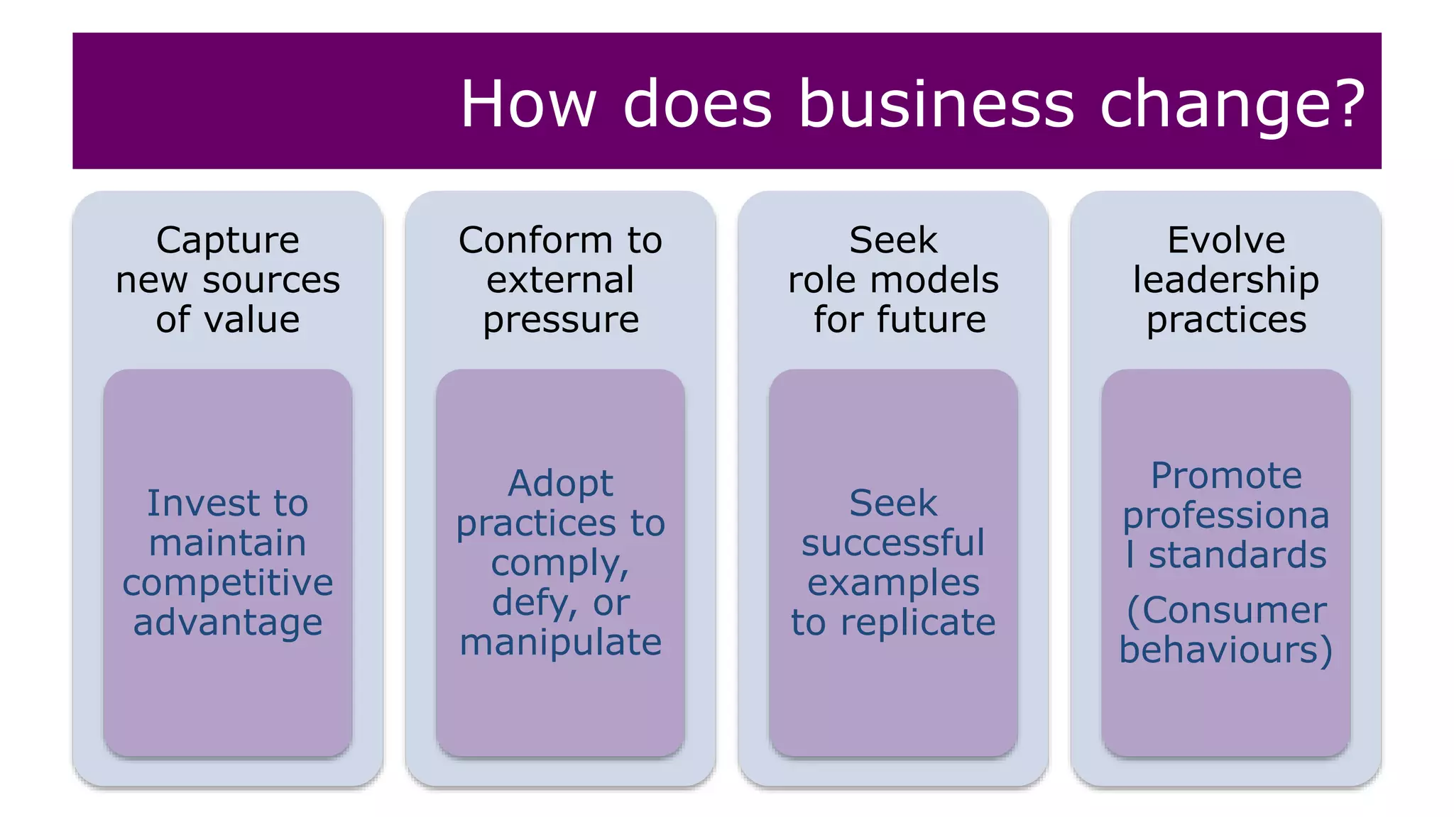 How does business change?
Capture
new sources
of value
Invest to
maintain
competitive
advantage
Conform to
external
pressure
Adopt
practices to
comply,
defy, or
manipulate
Seek
role models
for future
Seek
successful
examples
to replicate
Evolve
leadership
practices
Promote
professiona
l standards
(Consumer
behaviours)
 