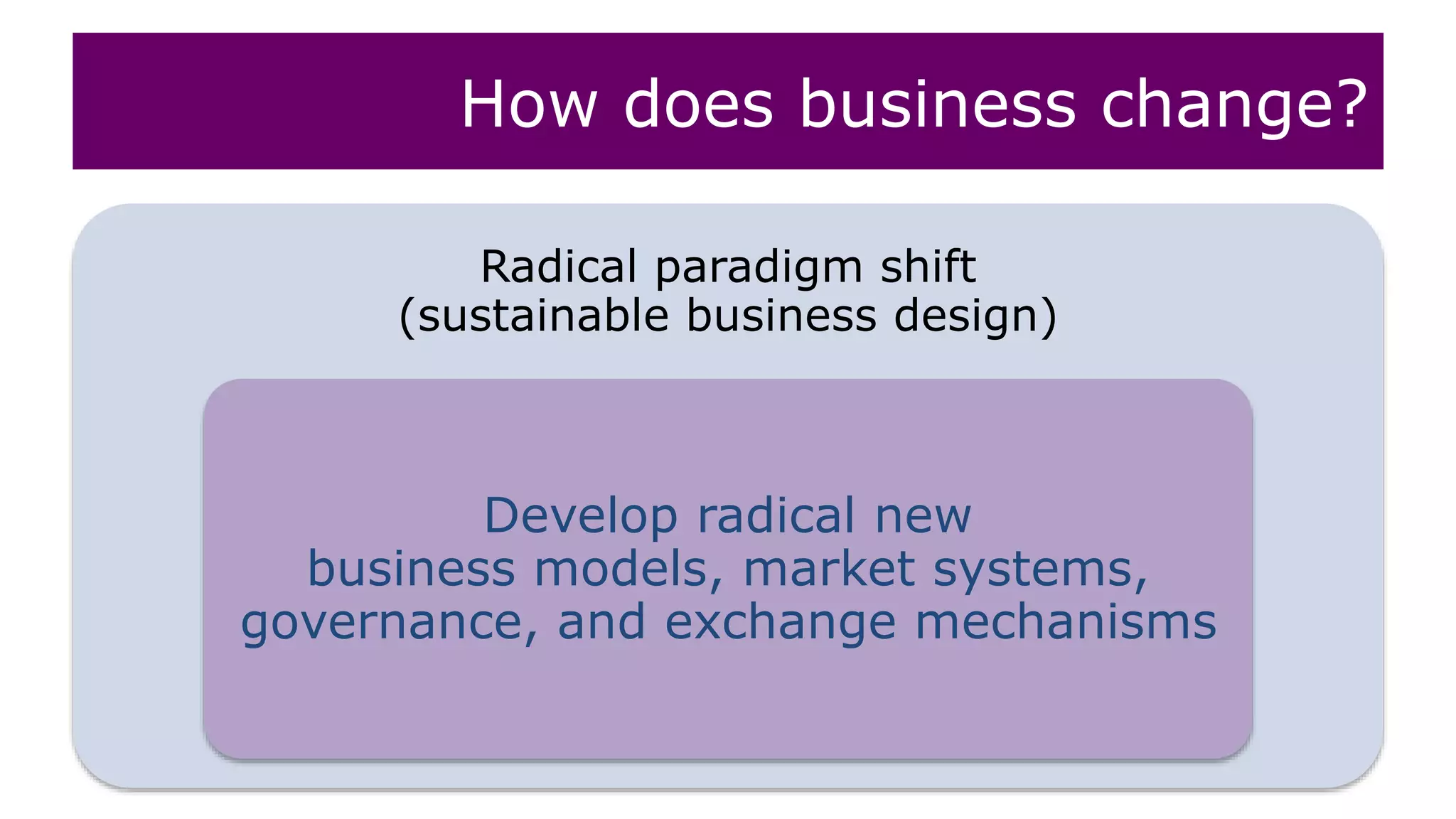 Radical paradigm shift
(sustainable business design)
Develop radical new
business models, market systems,
governance, and exchange mechanisms
How does business change?
 