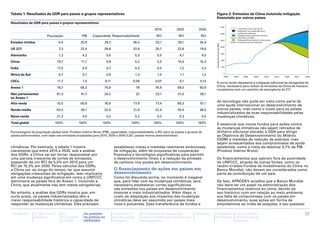 Tabela 1: Resultados de GDR para países e grupos representativos                                                                                    Figura 3: Emissões da China incluindo mitigação
                                                                                                                                                    financiada por outros países
Resultados de GDR para países e grupos representativos
                                                                                                                                                                                  3500
                                                                                                             2010          2020          2030                                                =“Continuar como está” da AIE
                                                                                                                                                                                             =Reduções “sem arrependimento”
                                                                                                                                                                                  3000       =Cenário de referência
                         População                 PIB    Capacidade Responsabilidade                         RCI           RCI           RCI                                                =Mitigação financiada internamente
                                                                                                                                                                                             =Alocações de GDRs
                                                                                                                                                                                  2500       =Mitigação financiada por outros países
Estados Unidos                     4,5            20,9            29,7                     36,4              33,1          29,1           25,4                                               =Emissões internas indicativas




                                                                                                                                                   Emissões de CO2 anuais (MtC)
                                                                                                                                                                                  2000
UE (27)                            7,3            22,4            28,8                     22,6              25,7          22,8           19,6
                                                                                                                                                                                  1500
Alemanha                           1,2             4,2                5,6                      5,3            5,5           4,7            4,0
                                                                                                                                                                                  1000
China                             19,7             11,7               5,8                      5,2            5,5          10,4           15,3
                                                                                                                                                                                   500
Índia                             17,2             4,9                0,7                      0,3            0,5           1,2            2,3
                                                                                                                                                                                     0
África do Sul                      0,7              0,7               0,6                      1,3             1,0           1,1           1,2
                                                                                                                                                                                    1990   1995     2000        2005        2010       2015   2020   2025   2030

LDCs:                             11,7              1,5               0,11                 0,04              0,07            0,1          0,12      A curva verde representa a mitigação adicional às obrigações da
Anexo 1                           18,7            58,3            75,8                         78            76,9          69,0           60,9      China, necessária para reduzir as emissões da China de maneira
                                                                                                                                                    consistente com um caminho de emergência de 2°C
Não pertencentes                  81,3             41,7           24,2                         22            23,1          31,0           39,1
ao Anexo 1
                                                                                                                                                     de tecnologia não pode ser vista como parte de
Alta renda                       15,5             56,9            76,9                     77,9              77,4          69,3           61,1
                                                                                                                                                     uma ajuda internacional ao desenvolvimento de
Renda média                      63,3             39,7            22,9                     21,9              22,4          30,4           38,5       outros países, mas como o custo para os países
                                                                                                                                                     industrializados de suas responsabilidades pelas
Baixa renda                       21,2             3,4                0,2                      0,2            0,2           0,3            0,5       mudanças climáticas.
Total global                     100%             100%           100%                    100%               100%          100%          100%        É essencial que novos fundos para ações contra
                                                                                                                                                    as mudanças climáticas não sejam retirados de
Porcentagens da população global total, Produto Interno Bruto (PIB), capacidade, responsabilidade, e RCI para os países e grupos de                 dinheiro adicional alocado à ODA para atingir
países selecionados, com base nas emissões projetadas para 2010, 2020 e 2030 (LDC: países menos desenvolvidos)                                      as Objetivos de Desenvolvimento do Milênio
                                                                                                                                                    (ODM) e medidas de redução da pobreza, mas
                                                                                                                                                    sejam acrescentados aos compromissos de ajuda
climáticas. Por exemplo, a tabela 1 mostra                                   estabelecer metas e medidas realmente ambiciosas                       existentes, como a meta de destinar 0,7% da PIB
claramente que entre 2010 e 2030, sob a análise                              de mitigação, além de propostas de cooperação                          (Produto Interno Bruto).
dos GDRs, a China vai ser tornar responsável por                             financeira e tecnológica significativas para permitir
uma parcela crescente de cortes de emissões,                                 o desenvolvimento limpo e a redução da emissão                         Os financiamentos que operam fora da autoridade
passando de um RCI de 5,5% em 2010 para um                                   de carbono nos países em desenvolvimento.                              da UNFCCC, através de outras fontes, como os
RCI de 15,3% em 2030. Pelos cálculos dos GDRs,                                                                                                      recém-criados Fundos de Investimento do Clima no
a China vai, ao longo do tempo, ter que assumir                              O financiamento de ações em países em                                  Banco Mundial, não devem ser considerados como
obrigações crescentes de mitigação. Isso implicaria                          desenvolvimento                                                        parte da contribuição de um país.
em uma mudança significativa em como a UNFCCC                                Como foi discutido acima, no momento é inegável
administra os países fora do Anexo 1, incluindo a                            que, para lidar com as mudanças climáticas, será                       De fato, APRODEV acredita que o Banco Mundial
China, que atualmente não tem metas obrigatórias.                            necessário estabelecer cortes significativos                           não deve ter um papel na administração dos
                                                                             nas emissões nos países em desenvolvimento                             financiamentos relativos ao clima, devido ao
No entanto, a análise dos GDRs mostra que, em                                maiores e mais industrializados. Além disso, o                         seu histórico ruim em relação ao meio ambiente,
curto prazo, os países industrializados têm a                                custo de adaptação aos impactos das mudanças                           sua falta de compromisso com os países em
maior responsabilidade histórica e capacidade de                             climáticas deve ser assumido por países mais                           desenvolvimento, suas ações em forma de
responder às mudanças climáticas. Eles precisam                              ricos e poluentes. Essa transferência de fundos e                      empréstimos ao invés de doações, e seu passado

Introdução      A ciência e os       As              As posições             Campanha "É             A facilitação de campanhas        Glossário   Calendário                               Lista de fontes                                                 17
                impactos             discussões      da política da          hora de justiça         sobre as mudanças climáticas no               de eventos                               importantes na
                                     na ONU          APRODEV                 climática"              hemisfério sul                                                                         Internet
 