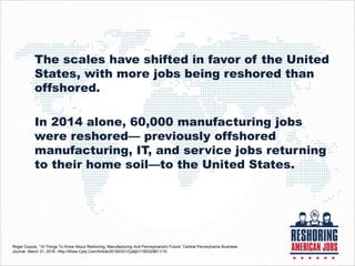 The scales have shifted in favor of the United
States, with more jobs being reshored than
offshored.
In 2014 alone, 60,000 manufacturing jobs
were reshored— previously offshored
manufacturing, IT, and service jobs returning
to their home soil—to the United States.
Roger Dupuis, “10 Things To Know About Reshoring, Manufacturing And Pennsylvania's Future” Central Pennsylvania Business
Journal. March 31, 2016. Http://Www.Cpbj.Com/Article/20160331/Cpbj01/160329811/10
 