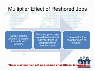 Multiplier Effect of Reshored Jobs
Supply chains
develop to support
the reshored
industry.
Once supply chains
are established, it is
easy for them to
support similar
manufacturers.
The result is the
establishment of
clusters.
These clusters then act as a source of additional innovation.
 