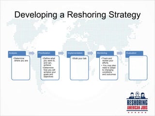 Developing a Reshoring Strategy
Analysis
•Determine
where you are
Prioritization
•Define what
you want to,
and can,
achieve
•Determine
how you will
achieve your
goals and
objectives
Implementation
•Walk your talk
Monitoring
•Track and
review your
efforts
• You may also
need to adapt
to changing
conditions
and outcomes
Evaluation
 