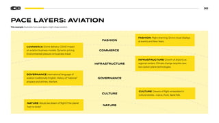 30
This example illustrates how pace layers might shape aviation.
GOVERNANCE
GOVERNANCE International language of
aviation traditionally English. History of “national”
airspace and airlines. Warfare.
COMMERCE
COMMERCE Drone delivery. COVID impact
on aviation business models. Dynamic pricing.
Environmental pressure on business travel.
FASHION
FASHION Flight shaming. Drone visual displays
at events and New Years.
INFRASTRUCTURE
INFRASTRUCTURE Growth of airports as
regional centers. Climate change requires new
low-carbon plane technologies.
NATURE
NATURE Would we dream of flight if the planet
had no birds?
CULTURE
CULTURE Dreams of flight embedded in
cultural stories—Icarus, Puck, faerie folk.
PACE LAYERS: AVIATION
 