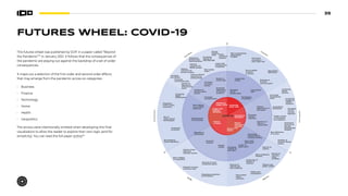 35
FUTURES WHEEL: COVID-19
This futures wheel was published by SOIF in a paper called “Beyond
the Pandemic”37
in January 2021. It follows that the consequences of
the pandemic are playing out against the backdrop of a set of wider
consequences.
It maps out a selection of the first order and second order effects
that may emerge from the pandemic across six categories:
• Business
• Finance
• Technology
• Home
• Health
• Geopolitics
The arrows were intentionally omitted when developing this final
visualization to allow the reader to explore their own logic (and for
simplicity). You can read the full paper online38
.
BUSINESS
FINANCE
G
E
O
PO
L
I
T
I
C
S
T
E
C
H
NO
L
O
G
Y
Changing
role of
central banks
Large-scale
easing
Low interest
rates
Temptations
of austerity
Diverging
national
outcomes
Chinese
deployment of
soft power
Increasing
humanitarian
crises
Sea of capital
in search
or returns
Pressure on
financial
services sector
Speculative
behaviours
Post fossil
economies:
food, fibre, fuel
New conversations
about public
budgets
Increased
unemployment
More intense
use of digital
platforms
Increasing
digital
communities
Challenges
to privacy
Re-imagining
further education
More visibility
of inequalities
Blurring of work/
household spaces Pressure to
improve pay
and conditions
Poor mental
health
outcomes
Patent wars
and generics
Production of
billions of
vaccines
More conspiracy
theories
Distrust of
science
Refusal of
vaccines,
when
available
Political and
public conflict
Changing perceptions
of life balance
Potential increase
in divorce rates
Woman drawn
back into
domestic sphere
Rise in
social control
technologies
Regulatory
curbs on tech
companies
Increased
importance
of business
resilience
Decline in
world trade
Increased
economic
anxiety
Collapse of
leisure/culture
sectors
Decline of
demand for
office/leisure
space
Adverse
outcomes for
women workers
Declining
commercial rents
Changing
city centers
Increasing
global
poverty
Geopolitical
flashpoints
Tighter control
on movement
and migration
New definitions
of success
Visibility of
inclusive female
leaders
Downward
pressure on
aid and
development
budgets
Increasing
fragility of
conflict
situations
Increased
role for
security
agencies
Narrative of
USA as a
“failed state”
Geopolitical
disruption
Wave of
deaths
Large-scale
business
shutdown
Increasing
public debt
COVID-19
Adverse lifetime
outcomes for
young people
Adverse
outcomes for
BAME workers
Simmering
protests and
demonstrations
New supply
chains
Large scale
infrastructure
investment
Public
makework
schemes
Shorter
working
week
Increasing
interest in
UBI/UBS/UBC
Reassessment
of universities
Educational
inequalities
Domestic
violence
Gender
conflict Increasing
visibility of
care work
Competing
interpretations
of policy motives
New public
behaviours
Cycles of
public grief
HEALTH
HOME
Shared
experience
of health
risk
Retreat
to home
Patched up
supply chains
 