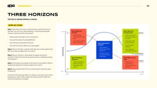 41
THREE HORIZONS
STEP BY STEP
Step 1 Think about the future, what would you want the future to
look like? You can use a news headline or visioning exercise (see
Vision) to help you do this, ask yourself:
• What would it look like to live in this future?
• How are the values of society different?
• How would you describe this future?
• How does this future reflect your core values?
Step 2 Move to Horizon 1, and ask what does the current system look
like? How does this differ from our Vision?
Step 3 Move to Horizon 2, what needs to happen during the
transition? What are some of the opportunities or challenges during
the transition?
Step 4 Think about the pockets of the future in the present? What is
happening today that could be a signal of our vision?
Step 5 Ask yourself, what from the current system would we want
to preserve?
At the end of the exercise reflect on what you can start to do to work
towards your vision. What needs to be done by others? What are
some of the barriers to change?
NOW
HIGH
LOW
FUTURE
DOMINANCE
H1
H2
H3
3RD
HORIZON
2RD
HORIZON
1RD
HORIZON
Step 3 Exploring the
transition
• What needs to
happen during the
transition?
• What are some of
the opportunities or
challenges?
Step 2 Where are
we now?
• What does the
current system look
like?
• How does this differ
from our Vision?
Step 4 Pockets of
the future
• What is happening
today that could
be a signal of our
vision?
Step5 Where are we
now?
• What from our
current vision
would we want to
preserve?
Step 1 Where do
we want to go?
• What do we want
the future system to
look like?
• What would it be
like to live here?
• How are values
different?
• How would we
describe this future?
OPTION 2: DEVELOPING A VISION
 