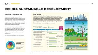 61
VISION: SUSTAINABLE DEVELOPMENT
SUSTAINABLE SINGAPORE 2015
Generations of foresight experience led the
government to renew its focus on citizen-centricity
through the Public Service Transformation in 2012.
Shortly afterwards, Our Singapore Conversation
attracted over 46,000 people who expressed their
hopes and ideas for the future through facilitated
dialogues with government officials.73
The Sustainable Singapore Blueprint 201574
is a
nice example as it sets an aspirational vision that
was developed with its citizens, and a clear set
of targets for a more liveable and sustainable
Singapore, based on three pillars of sustainable
development.
You can explore the strategy and vision here.75
Figure: Visualization of targets for 2030 from the Sustainable Singapore Blueprint 2015.
3 Pillars of Sustainable
Development
Promoting Social and
Economic Well-Being
while Protecting the
Environment.
2030 Targets
Sustainable Singapore
Blueprint
 