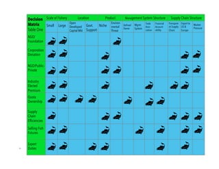 Supply Chain Structure
Market
Pressure
Export to
US &
Europe
Transpare
nt Supply
Chain
Management System Structure
Financial
Account-
ability
Trade
Asso-
ciation
Mgmt.
System
Defined
Owner
Product
Environ-
mental
Threat
Niche
Location
Govt.
Support
Open
Developed
Capital Mkt
Scale of Fishery
LargeSmall
Decision
Matrix
Table One
NGO/
Foundation
Corporation
Donation
NGO/Public-
Private
Industry
Elected
Premium
Quota
Ownership
Supply
Chain
Efficiencies
Selling Fish
Futures
Export
Duties
4"
 