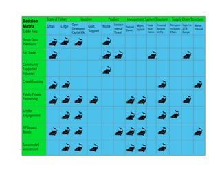 Supply Chain Structure
Market
Pressure
Export to
US &
Europe
Transpare
nt Supply
Chain
Management System Structure
Financial
Account-
ability
Trade
Asso-
ciation
Mgmt.
System
Defined
Owner
Product
Environ-
mental
Threat
Niche
Location
Govt.
Support
Open
Developed
Capital Mkt
Scale of Fishery
LargeSmall
Decision
Matrix
Table Two
Smart Gear
Premiums
Fair Trade
Community
Supported
Fisheries
Crowd-funding
Public-Private
Partnership
Lender
Engagement
FIP Impact
Bonds
Tax-oriented
Investment
5"
 