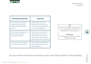 Do you want to know how to improve upon your initial solution? Keep reading!
Associating
STEP4
How might we create more
collaborative relationships
between the two genders in a
family?
A Board Game that can be
played at home with parents
and children to talk about GBV
in a fun and engaging way.
Use the Councils of Elders to
replace the court system in
communities where such law
does not exist, with the elders
receiving the necessary training.
A role-playing activity between
girls and boys in school, facili-
tated by teachers.
How might we bring access to
legal solutions for GBV in
remote communities?
How can schools be examples
of inclusivity for all children?
HOW MIGHT WE QUESTION DRAFT IDEA
TIP
Try the three diﬀerent roles next time
you are generating new ideas for a
challenge! Do it with your team.
Resources
Read Strategies of Genius, Volume
One by Robert Dilts
The Process of Social Innovation how to create solutions for social change 27
 