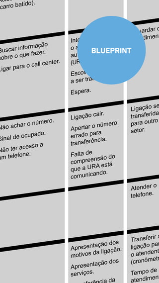 Buscar informação
sobre o que fazer.
Ligar para o call center.
Interação com
o atendimento
automatizado
(URA).
Escolha do assunto
a ser tratado.
Espera.
Aguardar o
atendiment
Apresentação dos
motivos da ligação.
Apresentação dos
serviços.
da
Transferir a
ligação par
o atendent
(cronômetr
Tempo de
atendiment
Acide
carro batido).
Não achar o número.
Sinal de ocupado.
Não ter acesso a
um telefone.
Ligação cair.
Apertar o número
errado para
transferência.
Falta de
compreensão do
que a URA está
comunicando.
Ligação se
transferida
para outro
setor.
Atender o
telefone.
BLUEPRINT
 