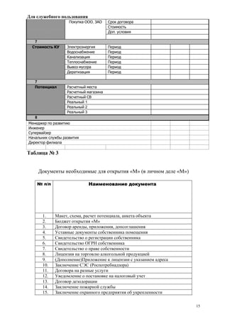 Для служебного пользования
15
Покупка ООО, ЗАО Срок договора
Стоимость
Доп. условия
7
Стоимость КУ Электроэнергия Период
Водоснабжение Период
Канализация Период
Теплоснабжение Период
Вывоз мусора Период
Дератизация Период
7
Потенциал Расчетный места
Расчетный магазина
Расчетный СВ
Реальный 1
Реальный 2
Реальный 3
8
Менеджер по развитию
Инженер
Супервайзер
Начальник службы развития
Директор филиала
Таблица № 3
Документы необходимые для открытия «М» (в личном деле «М»)
№ п/п Наименование документа
1. Макет, схема, расчет потенциала, анкета объекта
2. Бюджет открытия «М»
3. Договор аренды, приложения, допсоглашения
4. Уставные документы собственника помещения
5. Свидетельство о регистрации собственника
6. Свидетельство ОГРН собственника
7. Свидетельство о праве собственности
8. Лицензия на торговлю алкогольной продукцией
9. (Дополнение)Приложение к лицензии с указанием адреса
10. Заключение СЭС (Роспотребнадзора)
11. Договора на разные услуги
12. Уведомление о постановке на налоговый учет
13. Договор дезодорации
14. Заключение пожарной службы
15. Заключение охранного предприятия об укрепленности
 