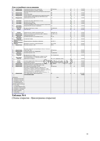 Для служебного пользования
30
Таблица № 6
(Этапы открытия - Циклограмма открытия)
 
