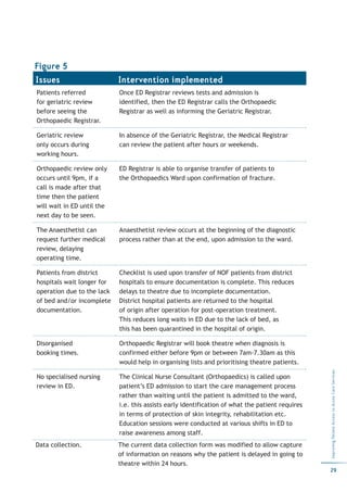 Figure 5
Issues                      Intervention implemented
Patients referred           Once ED Registrar reviews tests and admission is
for geriatric review        identified, then the ED Registrar calls the Orthopaedic
before seeing the           Registrar as well as informing the Geriatric Registrar.
Orthopaedic Registrar.

Geriatric review            In absence of the Geriatric Registrar, the Medical Registrar
only occurs during          can review the patient after hours or weekends.
working hours.

Orthopaedic review only     ED Registrar is able to organise transfer of patients to
occurs until 9pm, if a      the Orthopaedics Ward upon confirmation of fracture.
call is made after that
time then the patient
will wait in ED until the
next day to be seen.

The Anaesthetist can        Anaesthetist review occurs at the beginning of the diagnostic
request further medical     process rather than at the end, upon admission to the ward.
review, delaying
operating time.

Patients from district      Checklist is used upon transfer of NOF patients from district
hospitals wait longer for   hospitals to ensure documentation is complete. This reduces
operation due to the lack   delays to theatre due to incomplete documentation.
of bed and/or incomplete    District hospital patients are returned to the hospital
documentation.              of origin after operation for post-operation treatment.
                            This reduces long waits in ED due to the lack of bed, as
                            this has been quarantined in the hospital of origin.

Disorganised                Orthopaedic Registrar will book theatre when diagnosis is
booking times.              confirmed either before 9pm or between 7am-7.30am as this
                            would help in organising lists and prioritising theatre patients.
                                                                                                  Improving Patient Access to Acute Care Services




No specialised nursing      The Clinical Nurse Consultant (Orthopaedics) is called upon
review in ED.               patient’s ED admission to start the care management process
                            rather than waiting until the patient is admitted to the ward,
                            i.e. this assists early identification of what the patient requires
                            in terms of protection of skin integrity, rehabilitation etc.
                            Education sessions were conducted at various shifts in ED to
                            raise awareness among staff.
Data collection.            The current data collection form was modified to allow capture
                            of information on reasons why the patient is delayed in going to
                            theatre within 24 hours.
                                                                                                  29
 