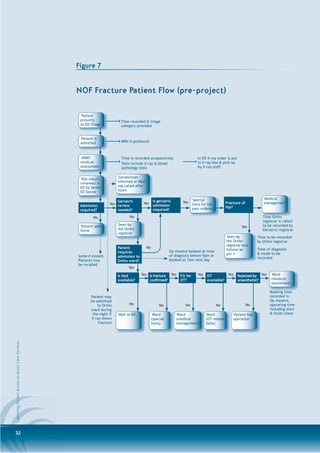 Figure 7


                                                  NOF Fracture Patient Flow (pre-project)

                                                    Patient
                                                   presents               Time recorded & triage
                                                   to ED-Triage           category provided


                                                   Patient is
                                                   admitted               MRN is produced



                                                   JRMO                    Time is recorded prospectively                    In ED X-ray order is put
                                                   medical                 Tests include X-ray & blood                       in X-ray box & pick up
                                                   assessment              pathology tests                                   by X-ray staff


                                                   Test results           Geriatrician
                                                   reviewed in           informed or Med.
                                                   ED by Senior          reg called after
                                                   ED Doctor             hours

                                                                                                                          Special                                     Medical
                                                                        Geriatric               Is geriatric      Yes                           Fracture of
                                                                    Yes review           Yes                              tests for hip                               management
                                                   Admission                                    admission                                       hip?
                                                   required?            needed?                 required?                 pain ordered

                                                          No                   No                                                                                     Time Ortho
                                                                                                                                                                      registrar is called
                                                   Patient sent          Seen by                                                                                      to be recorded by
                                                                                                                                                          Yes
                                                   home                  the Ortho                                                                                    Geriatric registrar
                                                                         registrar
                                                                                                                                                Seen by            Time to be recorded
                                                                                                                                                the Ortho          by Ortho registrar
                                                                                                                                                registrar and
                                                                         Patient          No                                                                       Time of diagnosis
                                                                                                          Op theatre booked at time             follows as
                                                                         requires                                                               per 1              & mode to be
                                                  Some # missed.         admission to                     of diagnosis before 9pm or
                                                                                                                                                                   recorded
                                                  Patients may           Ortho ward?                      booked at 7am next day
                                                  be recalled
                                                                               Yes

                                                                         Is bed         Yes Is fracture Yes     Fit for      Yes   OT            Yes    Rejected by Yes    Ward
                                                                         available?         confirmed?          OT?                available?           anaesthetist?      (medical
                                                                                                                                                                           assessment)

                                                                                                                                                                          Booking time
                                                         Patient may                                                                                                      recorded in
                                                         be admitted                                                                                                      Op theatre,
                                                             to Ortho          No                   No             No                     No                  No          operating time
                                                         ward during                                                                                                      including start
                                                          the night if   Wait in ED             Ward           Ward                Ward             Patient has           & finish times
                                                         X-ray shows                           (special        (medical            (OT rebook       operation
                                                             fracture                          tests)          management)         daily)
Improving Patient Access to Acute Care Services




32
 