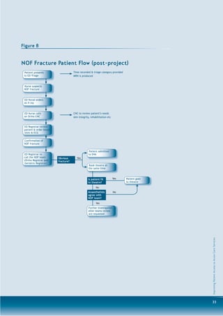 Figure 8


NOF Fracture Patient Flow (post-project)
 Patient presents                    Time recorded & triage category provided
 to ED-Triage                        MRN is produced


 Nurse suspects
 NOF fracture



 ED Nurse orders
 an X-ray



 ED Nurse calls                      CNC to review patient’s needs
 on Ortho CNC                        skin integrity, rehabilitation etc


 ED Registrar review
 patient & order blood
 tests & ECG


 Confirmation of
 NOF fracture

                                                  Patient admitted
 ED Registrar to                                  to D4A
 call the NOF team       Obvious        Yes
 (Ortho Registrar and    fracture?
 Geriatric Registrar)
                                                  Book theatre at
                                                  the same time



                                                  Is patient fit          Yes   Patient goes
                                                  to theatre?                   to theatre

                                                         No
                                                  Anaesthetists           No
                                                  agree with
                                                  NOF team?
                                                         Yes
                                                  Further investigation,
                                                  other teams review
                                                  are requested                                Improving Patient Access to Acute Care Services




                                                                                               33
 