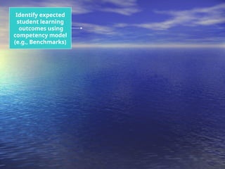 Identify expected
student learning
outcomes using
competency model
(e.g., Benchmarks)
 