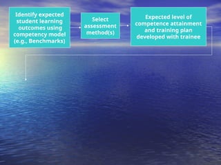 Identify expected
student learning
outcomes using
competency model
(e.g., Benchmarks)
Select
assessment
method(s)
Expected level of
competence attainment
and training plan
developed with trainee
 