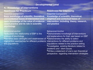 Developmental Level
A. Knowledge of Interventions
Readiness for Practicum Readiness for Internship
Essential Component:
Basic knowledge of scientific, theoretical,
and contextual bases of intervention and
basic knowledge of the value of evidence-
based practice and its role in scientific
psychology
Behavioral anchor:
Articulates the relationship of EBP to the
science of psychology
Identifies basic strengths and weaknesses of
intervention approaches for different problems
and populations
Essential Component:
Knowledge of scientific, theoretical,
empirical and contextual bases of
intervention, including theory, research,
and practice
Behavioral Anchor:
Demonstrates knowledge of interventions
and explanations for their use based on EBP
Demonstrates the ability to select
interventions for different problems and
populations related to the practice setting
Investigates existing literature related to
problems and client issues
Writes a statement of one’s own theoretical
perspective regarding intervention strategies
 