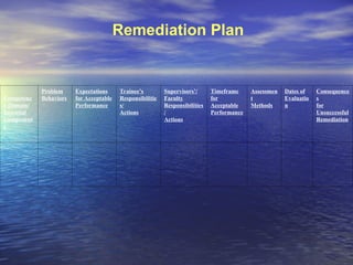 Remediation Plan
Competenc
y Domain/
Essential
Component
s
Problem
Behaviors
Expectations
for Acceptable
Performance
Trainee’s
Responsibilitie
s/
Actions
Supervisors’/
Faculty
Responsibilities
/
Actions
Timeframe
for
Acceptable
Performance
Assessmen
t
Methods
Dates of
Evaluatio
n
Consequence
s
for
Unsuccessful
Remediation
 