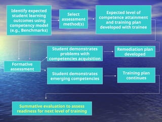 Identify expected
student learning
outcomes using
competency model
(e.g., Benchmarks)
Select
assessment
method(s)
Expected level of
competence attainment
and training plan
developed with trainee
Formative
assessment
Student demonstrates
problems with
competencies acquisition
Student demonstrates
emerging competencies
Training plan
continues
Remediation plan
developed
Summative evaluation to assess
readiness for next level of training
 