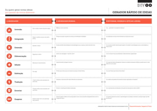 Desenvolvimento, Impacto & VocêFERRAMENTAS PRÁTICAS PARA ESTIMULAR & APOIAR INOVAÇÃO SOCIAL
Desenvolvimento, Impacto & Você FERRAMENTAS PRÁTICAS PARA ESTIMULAR & APOIAR INOVAÇÃO S
Desenvolvimento, Impacto & VocêFERRAMENTAS PRÁTICAS PARA ESTIMULAR & APOIAR INOVAÇÃO SOCIAL
Médicos curam pacientes
20
Eu quero gerar novas ideias
por pensar de forma diferente
A ABORDAGEM A ABORDAGEM NORMAL CONTORNAR, QUEBRAR & ESTICAR A REGRA
	 GERADOR RÁPIDO DE IDEIAS
Inversão
Virar a prática comum de ponta cabeça E se… pacientes se tornassem médicos?
Integração
Integrar a prática comum com outras
ofertas
Pessoas acessam um gama de serviços em diferentes localidades E se diferentes serviços locais tivessem um ponto de acesso?
Extensão
Extender a oferta Escolas provêm oportunidades de aprendizagem para crianças e jovens durante o dia E se escolas também oferecessem esporte, recreação e aprendizagem para a comunidade no
contra turno?
Diferenciação
Segmentar a oferta Existe uma abordagem “tamanho único” E se um serviço fosse personalizado e diferentemente segmentado?
Adição
Adicionar um novo elemento Supermercados entregam compras E se supermercados entregassem compras e também provessem refeições quentes para os mais
velhos em suas casas?
Subtração
Tirar algo Prisões são críticas para um sistema de justiça criminal efetivo E se você tivesse que fechar três prisões?
Tradução
Traduzir prática mais associada com
outra área
Hospitais e aeroportos têm tipos diferentes de operações E se práticas de gestão de aeroportos fossem aplicadas em hospitais?
Enxertar
Transpor prática mais associada com
outra área
Ensinar e coaching são práticas separadas E se coaching fosse introduzida como parte da educação do ensino médio?
Exagerar Empurrar algo rumo à sua expressão
mais extrema
Schools support children and young people to learn, but only within designated times and in a
designated space
E se alunos pudessem acessar a aprendizagem em qualquer momento e qualquer lugar que eles
escolherem?
 