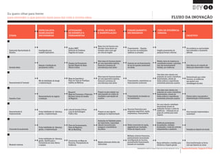 Desenvolvimento, Impacto & VocêFERRAMENTAS PRÁTICAS PARA ESTIMULAR & APOIAR INOVAÇÃO SOCIAL
Desenvolvimento, Impacto & Você FERRAMENTAS PRÁTICAS PARA ESTIMULAR & APOIAR INOVAÇÃO S
Desenvolvimento, Impacto & VocêFERRAMENTAS PRÁTICAS PARA ESTIMULAR & APOIAR INOVAÇÃO SOCIAL
FLUXO DA INOVAÇÃO
01
Eu quero olhar para frente
para entender o que preciso fazer para dar vida à minha ideia
ETAPA
ATIVIDADES
DE EXEMPLO &
FERRAMENTAS
ESPECIALISTA
HABILIDADES
NECESSÁRIAS
FINANCIAMENTO
NECESSÁRIOS
TIPO DE EVIDÊNCIA
GERADA
NÍVEL DE RISCO
E MANIPULAÇÃO
OBJETIVO
Explorando Oportunidades &
Desafios
Gerando ideias
Desenvolvendo & Testando
Fazendo o Caso
Desenvolvendo &
Implementando
Crescendo & escalonando
Mudando sistemas
Uma ideia ou um conjunto de
ideias para desenvolver e testar
Demonstração que a ideia
funciona, ou evidências
que apoiem uma
remodelagem da ideia
Clareza sobre o que garante a
implementação e financiamento
Uma inovação implementada e
sustentável
Inovação ou impacto em escala
Uma transformação na forma
com que fazemos as coisas
Financiamento – Doações
de recursos via instituições
(públicas ou privadas)
Costuma ser via financiamento,
de vez em quando conversíveis
em dívida
Financiamento, empréstimos ou
financiamento conversível
Financiamento via doações ou
via investimento
Recursos financeiros para
programas específicos, equity,
empréstimos, financiamento
Dívida conversível em equity,
pagamento por resultados,
títulos de impacto social
Análise SWOT
Definição do Problema
Diagrama de Causas
Chapéus do Pensamento
Gerador Rápido de Ideias
Oficina Criativa
Mapa de Experiência
Plano de Teste de Protótipos
Gatilhos de Melhoria
Blueprint
Mapa de Promessas e Potenciais
Business Canvas do modelo
de Negócios
Lista de Funções Críticas
Loop de Aprendizagem
Público Alvo
Plano de Escalonamento,
Plano de Negócios,
Mix de Marketing
Construindo um Mapa de
Parcerias, Planejamento de
Evidências
Um problema ou oportunidade
bem entendido e claramente
definido
Investigação para
trabalho exploratório
Mix de habilidades de design
e implementação
Fortes habilidades de liderança,
gestão, e implementação
Ideação e facilitação do
pensamento criativo
Desenvolvimento do negócio
e avaliação
Fortes habilidades de liderança,
gestão, e implementação
Fortes habilidades de liderança,
gestão, Identificação e
treinamento de novos líderes
e equipes
Insights provenientes de
pesquisa formal e informal
Relatos claros de mudança ou
causalidade provável, suportada,
mas não excessivamente
limitada, por evidências
Uma ideia mais robusta com
projeções de custos e benefícios
desenvolvidos, através de
testes práticos e experiências
envolvendo potenciais usuários
Uma ideia mais robusta com
projeções de custos e benefícios
desenvolvidos, através de
testes práticos e experiências
envolvendo potenciais usuários
Um caso robusto e detalhado
desenvolvido através de
avaliações formais e coleta de
evidências – Utilização de um
grupo de controle para isolar
impacto
Evidências provenientes
de avaliações, múltiplas
localizações, e teste de controles
independentes e aleatórios
Novas definições e medidas para
eficiência e impacto gerado
Baixo risco de fracasso mas
decisões claras devem ser
tomadas sobre como agir
em cima de insights
Altas taxas de fracassos devem
ser uma expectativa explícita,
Essencial a presença de
uma liderança mais sênior
Altas taxas de fracassos devem
ser uma expectativa explícita,
Essencial a presença de
uma liderança mais sênior
Prepare-se para adaptar sua
ideia baseado em análise de
resultados e percepções de
usuários
Prepare-se para alguma
adaptação na implementação
Avaliações de fidelidade podem
ser importantes, Capacidade
robusta necessária para
assegurar a transferência
da prática
Múltiplos sistemas financeiros,
potencialmente necessitando
reconfiguração de recursos,
possivelmente financiamento
baseado em resultados
Mapeie potenciais efeitos não
intencionais
1
2
3
4
5
6
7
 