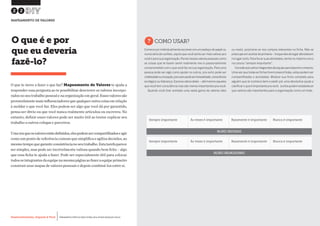 Desenvolvimento, Impacto & VocêMENTAS PRÁTICAS PARA ESTIMULAR & APOIAR INOVAÇÃO SOCIAL
Desenvolvimento, Impacto & Você FERRAMENTAS PRÁTICAS PARA ESTIMULAR & APOIAR INOVAÇÃO SOCIAL
Desenvolvimento, Impacto & VocêMENTAS PRÁTICAS PARA ESTIMULAR & APOIAR INOVAÇÃO SOCIAL
Desenvolvimento, Impacto & Você FERRAMENTAS PRÁTICAS PARA ESTIMULAR & APOIAR INOVAÇÃO SOCIAL
O que te move a fazer o que faz? Mapeamento de Valores te ajuda a
responder essa pergunta ao te possibilitar descrever os valores incorpo-
radosnoseutrabalhopessoal enaorganização emgeral.Essesvaloressão
provavelmente mais influenciadores que qualquer outra coisa em relação
à moldar o que você faz. Eles podem ser algo que você dá por garantido,
pensa ser óbvio ou que você nunca realmente articulou ou escreveu. No
entanto, definir esses valores pode ser muito útil ao tentar explicar seu
trabalho a outros colegas e parceiros.
Umavezqueosvaloresestãodefinidos,elespodemsercompartilhadoseagir
como um ponto de referência comum que simplifica e agiliza decisões, ao
mesmotempoquegaranteconsistêncianoseutrabalho.Estatarefaparece
ser simples, mas pode ser incrivelmente valiosa quando bem feita – algo
que essa ficha te ajuda a fazer. Pode ser especialmente útil para colocar
todososintegrantesdaequipenamesmapáginaaofazeraequipeprimeiro
construir seus mapas de valores pessoais e depois combiná-los entre si.
O que é e por
que eu deveria
fazê-lo?
?COMO USAR?
Comece por individualmente escrever em um pedaço de papel ou
numa série de cartões, aquilo que você sente ser mais valioso pra
vocêeparasuaorganização.Pensenessesvalorespessoaiscomo
as coisas que te fazem sentir realmente vivo e passionalmente
comprometido com o que você faz na sua organização.Para uma
pessoa pode ser algo como ajudar os outros, pra outro pode ser
criatividadeouinovação,praoutropodeserhonestidade,consciência
ecológicaouliderança.Escrevaváriosdeles–atémesmoaqueles
que você tem consciência mas são menos importantes pra você.
Quando você tiver anotado uma vasta gama de valores (dez
ou mais), posicione-os nos campos relevantes na ficha. Não se
preocupeemacertardeprimeira–troqueelesdelugaratéestarem
no lugar certo.Para focar suas atividades, tenha no máximo cinco
na coluna “sempre importante”.
Convideaosoutrosintegrantesdaequipeparafazeremomesmo.
Uma vez que todas as fichas forem preenchidas, estas podem ser
compartilhadas e acordadas. Mostrar sua ficha completa para
alguém que te conhece bem e pedir por uma devolutiva ajuda a
clarificar o que é importante pra você. Juntos podem estabelecer
que valores são importantes para a organização como um todo.
22
MAPEAMENTO DE VALORES
Sempre importante
Sempre importante Às vezes é importante
Às vezes é importante Raramente é importante
Raramente é importante
Nunca é importante
Nunca é importante
VALORES ORGANIZACIONAIS
VALORES INDIVIDUAIS
 