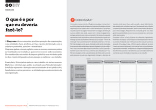 Desenvolvimento, Impacto & VocêMENTAS PRÁTICAS PARA ESTIMULAR & APOIAR INOVAÇÃO SOCIAL
Desenvolvimento, Impacto & Você FERRAMENTAS PRÁTICAS PARA ESTIMULAR & APOIAR INOVAÇÃO SOCIAL
Desenvolvimento, Impacto & VocêMENTAS PRÁTICAS PARA ESTIMULAR & APOIAR INOVAÇÃO SOCIAL
Desenvolvimento, Impacto & Você FERRAMENTAS PRÁTICAS PARA ESTIMULAR & APOIAR INOVAÇÃO SOCIAL
O Diagrama oferece uma visão geral das operações das organizações,
como atividades chave, produtos, serviços e pontos de interação como a
audiência pretendida, parceiros e beneficiados.
Diagrama ajudam a tornar explicito como os recursos existentes podem
ser reutilizados ou reciclados, e quais novos recursos serão necessários.
Eles também dão um sentido do impacto global de suas atividades pode
ter. Isso é muito útil quando se tenta planejar ou melhorar o seu trabalho.
Preencher a ficha ajuda a quebrar o seu trabalho em partes menores.
Ela fornece estrutura para análise mostrando uma ‘linha de interação’.
Essa linha representa a distinção entre as atividades do seu público alvo,
beneficiários e outros parceiros e as atividades que acontecem dentro da
sua organização.
O que é e por
que eu deveria
fazê-lo?
?COMO USAR?
Você pode começar criando o Diagrama a qualquer momento em
suaficha,preenchendoosaspectoschavedasinteraçõesentresua
organização e seu público alvo e outros beneficiários.Os campos
na parte superior da página representam os estágios de interação
que seu público alvo pode passar com o tempo (engajamento,
entrega,períododeuso,acompanhamento).Oscamposnaesquerda
representamtantoasatividadesexternasdaspessoasasquaisvocê
interage quanto as atividades internas da sua equipe. A ‘linha de
interação’ marca a distinção entre atividades externas e internas.
No final da página anote quais atividades estão sendo realizadas
internamentepelasuaequipeenquantointeragemcomseupúblico
alvo. Faça uma breve descrição de quem faz o quê e o porquê, e
também quais instrumentos ou sistemas são utilizados para isso.
No topo da página anote quais atividades são feitas externamente
pelas pessoas as quais sua organização interage, e descreva de
maneira similar quem faz o quê e porquê, e quais instrumentos
eles podem estar utilizando para isso. Da esquerda para a direita
considerequaisdessasatividades,atoreseinstrumentossãotípicos
para vários estágios. Mapeando isto você pode gerar uma visão
geral de suas atividades chave, recursos necessários e como eles
estão relacionados.
Completar a ficha te força a pensar em diferentes ingredientes
envolvidosnacriação,comunicaçãoenaprestaçãodeseuserviço
ouproduto.Vocêpodeusarafichaparaanalisaraatualouafutura
situação. Em qualquer caso, a ficha te ajuda a destacar recursos
chaveeprocessosnecessários,eaconectarissocomaspessoase
organizaçõesenvolvidas.TenteproduziroDiagramapelaperspectiva
dosdiferentesparceirosebeneficiáriosquevocêestátrabalhando
e antecipe quais atividades e respostas ao seu trabalho.
26
DIAGRAMA
Coisas, mídia
e dispositivos
sendo usados
O que a pessoas
fazem, sentem,
sabem e pensam
O que as pessoas
na equipe fazem,
sentem, sabem
e pensam
Instrumentos
e sistemas
de suporte
utilizados
ENGAJAMENTO ENTREGAR PERÍODO DE USO CANCELAR
ATIVIDADESEXTERNASATIVIDADESINTERNAS
TEMPO
 