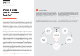 Desenvolvimento, Impacto & VocêMENTAS PRÁTICAS PARA ESTIMULAR & APOIAR INOVAÇÃO SOCIAL
Desenvolvimento, Impacto & Você FERRAMENTAS PRÁTICAS PARA ESTIMULAR & APOIAR INOVAÇÃO SOCIAL
Desenvolvimento, Impacto & VocêMENTAS PRÁTICAS PARA ESTIMULAR & APOIAR INOVAÇÃO SOCIAL
Desenvolvimento, Impacto & Você FERRAMENTAS PRÁTICAS PARA ESTIMULAR & APOIAR INOVAÇÃO SOCIAL
Uma vez que o projeto ou piloto foram implementados com sucesso, a
próxima etapa é se basear neste sucesso sustentando e crescendo mais.
Basicamenteistoquerdizeraumentaroalcancedoseutrabalhoparauma
população maior. Há várias formas de escalonar – desde replicar o projeto
em diferentes localidades, colaborar com diferentes organizações rumo
a uma visão compartilhada, ou até aumentar o escopo que seu problema
se propõe a resolver.
Organizaçõessociaispodemsedepararcomalgunsdesafiosparaescalonar
o seu trabalho: manter um foco claro (ex: disseminação estratégica em
vez de apenas se alastrar para fora); negociação de estrutura de custos e
receitas (ex: rendimento sustentável ao invés de subvenções ou de capi-
tal); gerenciamento eficaz de oferta e demanda (por exemplo, resultados
demonstráveis, pelo custo certo, para uma audiência receptiva) ; liderar
mudanças organizacionais (por exemplo criadores são substituídos por
gestores); escolha da forma organizacional correta (por exemplo, o cres-
cimento da organização, parceiro, fusões, aquisições, licenças, franquias).
Hádiversosrecursosqueprecisamserorganizadosparaumprojetopiloto
ser escalonado sem comprometer seu impacto. Independente de como e
quando você decidir escalonar, é fundamental construir primeiramente
uma visão compartilhada de escalonamento dentro da sua organização.
O Plano de Escalonamento se propõe a estimular um diálogo sério
sobre o escalonamento com os principais parceiros e beneficiários inter-
nos e externos.
O que é e por
que eu deveria
fazê-lo?
?COMO USAR?
30
PLANO DE ESCALONAMENTO
A ficha ajuda a desenvolver uma visão compartilhada do escalo-
namento, enquanto avalia seus recursos e se sua organização
está pronta para dar o próximo passo. Baseado na avaliação da
situação, você pode se decidir sobre o escalonamento, quais as-
pectos necessitam ser fortalecidos e quais aspectos necessitam
de mais trabalho.
A ficha pode ser utilizada em uma dinâmica com os membros da
sua organização, potenciais doadores ou mesmo beneficiários e
outras partes interessadas. Ela apresenta cinco áreas que você
deve considerar para analisar se sua organização está pronta
para escalonar. Utilize as perguntas da ficha para induzir uma
conversa crítica profunda sobre o que você tem certeza e o que
necessidade de mais investigação.
Ao preencher a ficha, tente fornecer evidências através de dados
reais,aoinvésdesimplesanedotas.Coletarevidênciasantesdesta
reuniãopodeserdegrandeajuda.Tenteseromaisaberto,completo
e autocrítico possível. Quanto mais detalhadas suas respostas
forem, mais profundo o seu entendimento da situação será.
O FUTURO DA SUA
ORGANIZAÇÃO
Recursos
físicos
Pessoas &
governança
Reputação
& eficácia
Know
How
SUA
ORGANIZAÇÃO
ATUALMENTE
Plano de
Negócios &
dinheiro
COMECE
AQUI
 