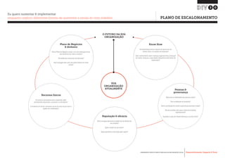 Desenvolvimento, Impacto & VocêFERRAMENTAS PRÁTICAS PARA ESTIMULAR & APOIAR INOVAÇÃO SOCIAL
Desenvolvimento, Impacto & Você FERRAMENTAS PRÁTICAS PARA ESTIMULAR & APOIAR INOVAÇÃO S
Desenvolvimento, Impacto & VocêFERRAMENTAS PRÁTICAS PARA ESTIMULAR & APOIAR INOVAÇÃO SOCIAL
30
Eu quero sustentar & implementar
enquanto exploro diferentes formas de aumentar a escala do meu trabalho PLANO DE ESCALONAMENTO
O FUTURO DA SUA
ORGANIZAÇÃO
Recursos físicos
Os recursos necessários para a expansão estão
prontamente disponíveis, acessíveis e controláveis?
O momento de oferta e demanda casam em uma escala maior e
podem ser combinados?
Pessoas &
governança
Quais são as habilidades das pessoas-chave?
Elas se adequam ao propósito?
Como a prestação de contas e governança precisam mudar?
Há uma escolha clara para a forma da mudança
organizacional?
A gestão é capaz de manter liderança e um foco forte?Reputação & eficácia
Você consegue demonstrar evidências da eficácia do
seu trabalho?
Qual o estado da sua marca?
Quais apoiadores você pode pedir ajudar?
Know How
Há sistemas/processos capazes de operar em um
volume maior, ou capazes de expansão?
Todo conhecimento sobre mudança organizacional, prestação
de contas, finanças e capacidades disponíveis está dentro da
organização?
SUA
ORGANIZAÇÃO
ATUALMENTE
Plano de Negócios
& dinheiro
Há um Plano de Negócios viável, com uma visão geral clara
das estruturas de custo e receitas?
Há evidências suficientes de demanda?
Você consegue lidar com uma oferta efetiva em maior
escala?
 