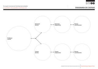 Desenvolvimento, Impacto & VocêFERRAMENTAS PRÁTICAS PARA ESTIMULAR & APOIAR INOVAÇÃO SOCIAL
Desenvolvimento, Impacto & Você FERRAMENTAS PRÁTICAS PARA ESTIMULAR & APOIAR INOVAÇÃO S
Desenvolvimento, Impacto & VocêFERRAMENTAS PRÁTICAS PARA ESTIMULAR & APOIAR INOVAÇÃO SOCIAL
	 DIAGRAMA DE CAUSAS
09
Eu quero esclarecer minhas prioridades
ao quebrar uma questão complexa em:
Problema
central
Sintomas
diretos
Causas
diretas
Sintomas
subjacentes
Causas
subjacentes
Fatores
contribuintes
Fatores
contribuintes
 