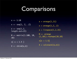 Comparisons
                       x <- 1:10
                                                x = arange(1,11)
                       x <- seq(1, 2, .2)
                                                x = arange(1,2,.2)
                       x <- seq(1,2,
                                                x = linspace(1,2,15)
                       length.out=15)
                                                M <- arange
                       M <- matrix(1:100, 10,
                                                (1,101).reshape(10,10)
                       10)
                                                x[x < 1.5]
                       x[ x < 1.5 ]
                                                X = colstack((a,b))
                       X <- cbind(a,b)




Monday, 27 February 2012
 