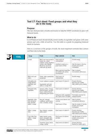 Creating a Caring School      A Toolkit for School Management Teams           Unit Five Good nutrition for learning                                                   SAIDE




                                             Tool 17: Fact sheet: Food groups and what they
                                                      do in the body

                                             Purpose
                                             This fact sheet provides valuable information to help the NSNP coordinator to plan well
                                             balanced meals.

                                             What to do
                                             A well balanced meal should ideally consist mostly of vegetables and grains with some
                                             protein and only a little oil and fat. Use this table as a guide for preparing balanced
                                             meals for learners.

                                             Here is a overview of the groups of foods, the most important nutrients they contain
                                             and their role in the body.


                                                Group                      Foods                             Major nutrients               Role
                  TOOL
                                              Cereals                      Maize and maize products,         Good source of                Provide energy
                                                                           bread, rice, wheat,               carbohydrates
                                                                           sorghum, pasta, breakfast
                                                                           cereals, oats, Mabella,           Unrefined cereals are a       Help the bowls to function
                                                                           Morvite (or any foods             good source of fibre          properly and prevent
                                                                           made with the above)                                            constipation

                                                                                                             Maize meal and bread flour    Help to prevent
                                                                                                             are fortified with various    micronutrient deficiencies
                                                                                                             micronutrients

                                              White roots and              Potato, white sweetpotato,        Good source of                Provide energy
                                              tubers                       amadumbe                          carbohydrates

                                              Dark-yellow and              Carrot, butternut, pumpkin        Good source of vitamin A      Prevent infections
                                              orange fleshed                                                                               Keep the eyes healthy
                                              vegetables and               Sweetpotato with dark-                                          Help children grow properly
                                              tubers                       yellow or orange flesh

                                              Dark-green leafy             Spinach, imifino, morogo,         Good source of vitamin A      Prevent infections
                                              vegetables                   beetroot leaves, pumpkin                                        Keep the eyes healthy
                                                                           leaves, butternut leaves,                                       Help children grow properly
                                                                           wild growing green leaves
                                                                                                             Dark-green leafy vegetables   Particularly important for
                                                                                                             are a good source of folate   pregnant women

                                              Vegetables other             Broccoli, cabbage,                Provide some vitamins and     Help to prevent
                                              than dark-green              cauliflower, green beans,         minerals                      micronutrient deficiency
                                              leafy and dark-              onion, tomatoes, turnips
                                              yellow / orange                                                Good source of fibre          Help the bowels to function
                                                                                                                                           properly and prevent
                                                                                                                                           constipation

                                              Yellow / orange              Ripe mangoes, pawpaw,             Good source of vitamin A      Prevent infections
                                              fruits                       yellow peach                                                    Keep the eyes healthy
                                                                                                                                           Help children grow properly

                                              Fruits other than            Apple, banana, grape,             Good source of vitamins       Help the bowels to function
                                              yellow / orange              peach, pineapple, plum,           and fibre                     properly and prevents
                                              fleshed                      strawberry, watermelon                                          constipation

                                                                           Grapefruit, guava, lemon,         Good source of vitamin C      Prevent infections
                                                                           orange, naartjie                                                Needed for healthy gums



           This work is licensed under the Creative Commons Attribution 2.5 South African Licence. To view
           a copy of this licence visit http://creativecommons.org/licenses/by/2.5/
                                                                                                                                                                  57
 