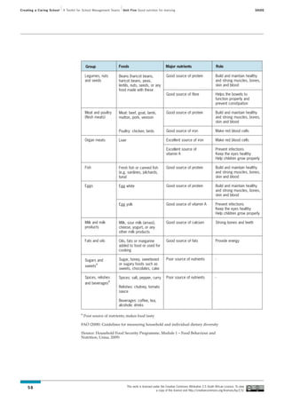 Creating a Caring School   A Toolkit for School Management Teams   Unit Five Good nutrition for learning                                                                  SAIDE




                                           Group               Foods                                  Major nutrients                          Role

                                          Legumes, nuts        Beans (haricot beans,                   Good source of protein                  Build and maintain healthy
                                          and seeds            haricot beans, peas,                                                            and strong muscles, bones,
                                                               lentils, nuts, seeds, or any                                                    skin and blood
                                                               food made with these
                                                                                                       Good source of fibre                    Helps the bowels to
                                                                                                                                               function properly and
                                                                                                                                               prevent constipation

                                          Meat and poultry     Meat: beef, goat, lamb,                 Good source of protein                  Build and maintain healthy
                                          (flesh meats)        mutton, pork, venison                                                           and strong muscles, bones,
                                                                                                                                               skin and blood

                                                               Poultry: chicken, birds                 Good source of iron                     Make red blood cells

                                          Organ meats          Liver                                   Excellent source of iron                Make red blood cells

                                                                                                       Excellent source of                     Prevent infections
                                                                                                       vitamin A                               Keep the eyes healthy
                                                                                                                                               Help children grow properly

                                          Fish                 Fresh fish or canned fish               Good source of protein                  Build and maintain healthy
                                                               (e.g. sardines, pilchards,                                                      and strong muscles, bones,
                                                               tuna)                                                                           skin and blood

                                          Eggs                 Egg white                               Good source of protein                  Build and maintain healthy
                                                                                                                                               and strong muscles, bones,
                                                                                                                                               skin and blood

                                                               Egg yolk                                Good source of vitamin A                Prevent infections
                                                                                                                                               Keep the eyes healthy
                                                                                                                                               Help children grow properly

                                          Milk and milk        Milk, sour milk (amasi),                Good source of calcium                  Strong bones and teeth
                                          products             cheese, yogurt, or any
                                                               other milk products

                                          Fats and oils        Oils, fats or margarine                 Good source of fats                     Provide energy
                                                               added to food or used for
                                                               cooking

                                          Sugars and           Sugar, honey, sweetened                 Poor source of nutrients                -
                                                a              or sugary foods such as
                                          sweets
                                                               sweets, chocolates, cake

                                          Spices, relishes     Spices: salt, pepper, curry             Poor source of nutrients                -
                                                         a
                                          and beverages
                                                               Relishes: chutney, tomato
                                                               sauce

                                                               Beverages: coffee, tea,
                                                               alcoholic drinks

                                      a
                                          Poor source of nutrients; makes food tasty

                                      FAO (2008): Guidelines for measuring household and individual dietary diversity

                                      (Source: Household Food Security Programme, Module 1 – Food Behaviour and
                                      Nutrition, Unisa, 2009)




                                                                       This work is licensed under the Creative Commons Attribution 2.5 South African Licence. To view
    58
                                                                                               a copy of this licence visit http://creativecommons.org/licenses/by/2.5/
 