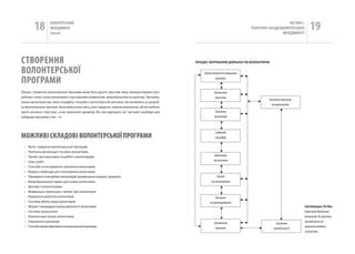 18         вОЛОНТЕРСЬкиЙ
                     МЕНЕДЖМЕНТ
                     помічник
                                                                                                                                                              чАСТиНА і.
                                                                                                                                       ТЕОРЕТичНі ЗАСАДи вОЛОНТЕРСЬкОгО
                                                                                                                                                           МЕНЕДЖМЕНТУ
                                                                                                                                                                            19

СТВОРЕННя                                                                                            ПроцеС КерУВАННЯ ДІЯльНІСТю ВолоНТерІВ


ВОЛОНТЕРСЬКОї                                                                                            Оцінка потреб та планування

пРОгРаМИ                                                                                                          програми



Процес створення волонтерської програми може бути досить простим, якщо використовувати роз-                      Визначення
роблену схему з усіма можливими структурними елементами, випробуваними на практиці. Звичайно,                     обов’язків
                                                                                                                                                  Залучення персоналу
кожна організація має свою специфіку і потреби у волонтерській допомозі, які впливають на розроб-
                                                                                                                                                    та керівництва
ку волонтерських програм. Вони мають різну мету, різні завдання, терміни виконання, обсяги роботи,
проте загальна структура у них практично однакова. Ви самі вирішуєте, які “цеглини” необхідні для                 Залучення
побудови програми, а які – ні.                                                                                   волонтерів



                                                                                                                  Співбесіда
МОЖЛИВі СКЛаДОВі ВОЛОНТЕРСЬКОї пРОгРаМИ                                                                           таї відбір

  •   Мета і завдання волонтерської програми
  •   Політика організації стосовно волонтерів
  •   Тренінг для персоналу по роботі з волонтерами                                                             Орієнтація
  •   Опис робіт                                                                                                та навчання
  •   Способи та інструменти залучення волонтерів
  •   форма співбесіди для потенційних волонтерів
  •   Перевірка потенційних волонтерів (кримінальне минуле, здоров‘я)                                             Нагляд
  •   Випробувальний термін для нових волонтерів                                                              та мотивування
  •   Договір із волонтерами
  •   формальна орієнтація і тренінг для волонтерів
  •   керування роботою волонтерів                                                                               Визнання
  •   Система обліку праці волонтерів                                                                        та винагородження
  •   форми і процедури оцінки діяльності волонтерів                                                                                                                    Стів Маккарлі, Рік Лінч.
  •   Система заохочення                                                                                                                                                Управління діяльністю
  •   компенсація витрат волонтерів                                                                                                                                     волонтерів. Як залучити
  •   управління ризиками                                                                                        Оцінювання                                             громадськість до
                                                                                                                                                       Залучення
  •   Способи оцінки ефективності волонтерської програми                                                          програми                                              вирішення проблем
                                                                                                                                                     громадськості
                                                                                                                                                                        суспільства.
 
