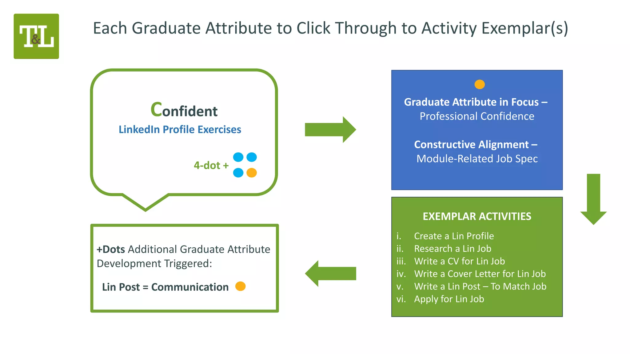 Each Graduate Attribute to Click Through to Activity Exemplar(s)
Confident
LinkedIn Profile Exercises
Graduate Attribute in Focus –
Professional Confidence
Constructive Alignment –
Module-Related Job Spec
EXEMPLAR ACTIVITIES
i. Create a Lin Profile
ii. Research a Lin Job
iii. Write a CV for Lin Job
iv. Write a Cover Letter for Lin Job
v. Write a Lin Post – To Match Job
vi. Apply for Lin Job
4-dot +
+Dots Additional Graduate Attribute
Development Triggered:
Lin Post = Communication
 