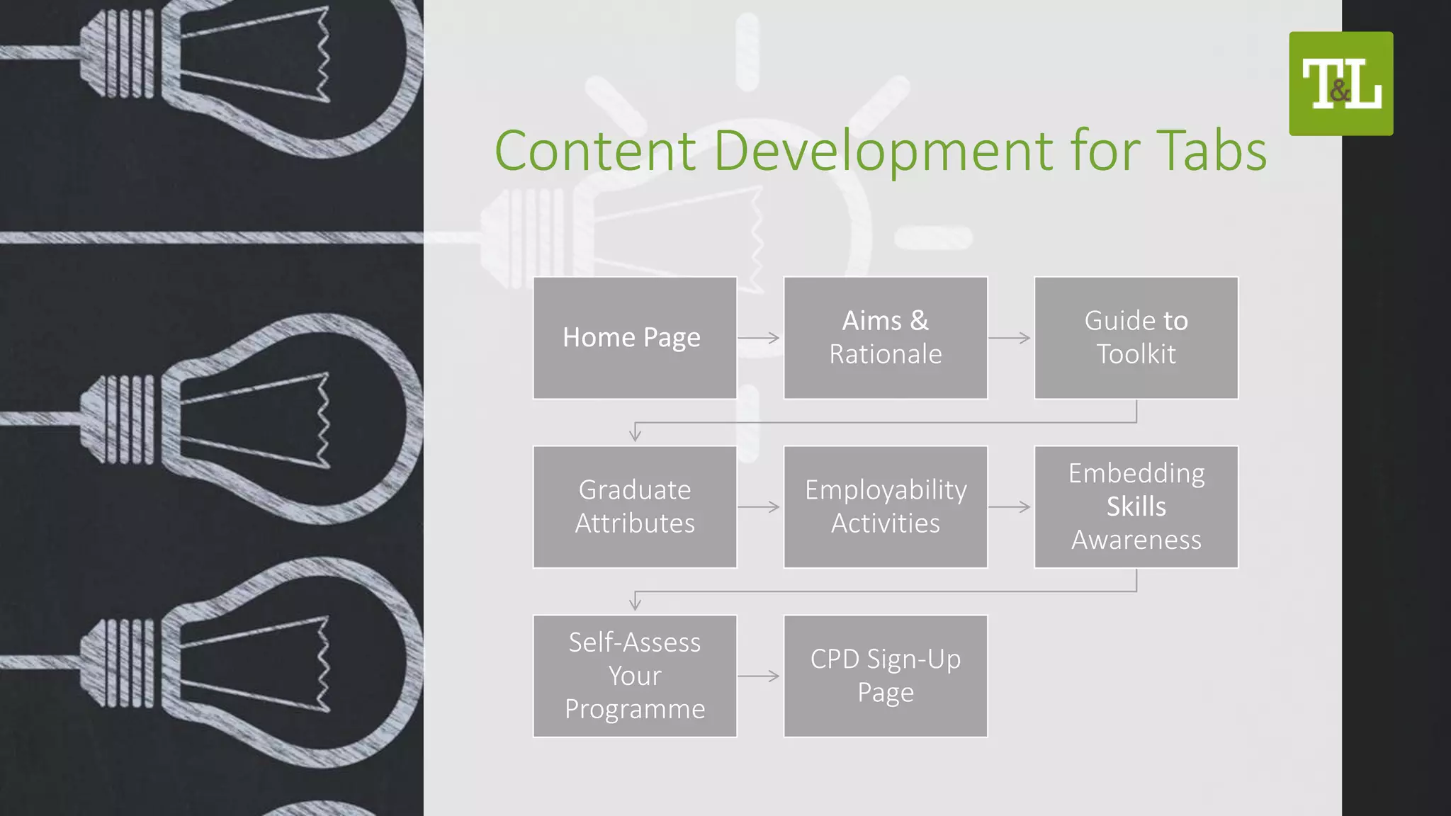 Content Development for Tabs
Home Page
Aims &
Rationale
Guide to
Toolkit
Graduate
Attributes
Employability
Activities
Embedding
Skills
Awareness
Self-Assess
Your
Programme
CPD Sign-Up
Page
 