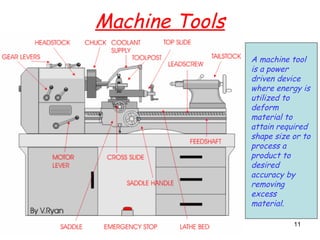 11
Machine Tools
A machine tool
is a power
driven device
where energy is
utilized to
deform
material to
attain required
shape size or to
process a
product to
desired
accuracy by
removing
excess
material.
 