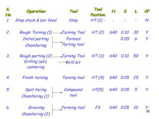 28
S.
S.
No
No
Operation
Operation Tool
Tool Tool
Tool
Position
Position
N
N S
S L
L CF
CF
1. Stop stock & bar feed Stop HT (1) - - - - N
2. Rough Turning (1)
Initial parting
Chamfering
Turning Tool
Formed
Parting tool
HT (2) 640 0.10
0.05
30
6
Y
Y
3. Rough parting (2)
Drilling (φ6),
centering
Turning Tool
Drill bit
HT (3) 640 0.10 50 Y
4. Finish turning Turning tool HT (4) 640 0.05 25 Y
5. Spot facing
Chamfering (1)
Compound
tool
HT(5) 640 0.05 5 Y
6. Grooving
Chamfering (2)
Forming tool FS 640 0.05 10 Y
 