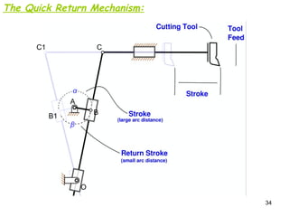 34
The Quick Return Mechanism:
A
B
B1
O
C
C1
β
α
 